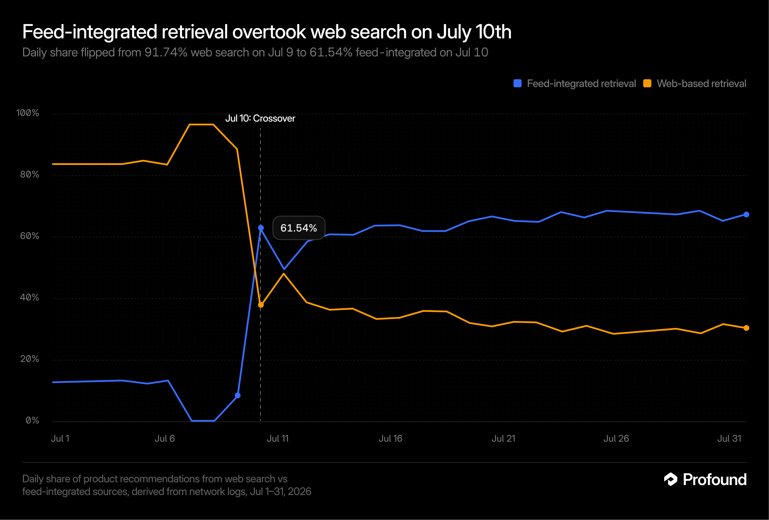 Fee-integrated retrieval overtook web search on July 10th
