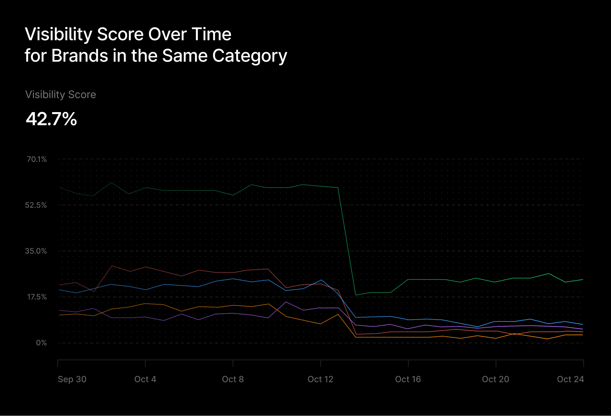 Visibility Score Over Time for Brands in the Same Category (Example)