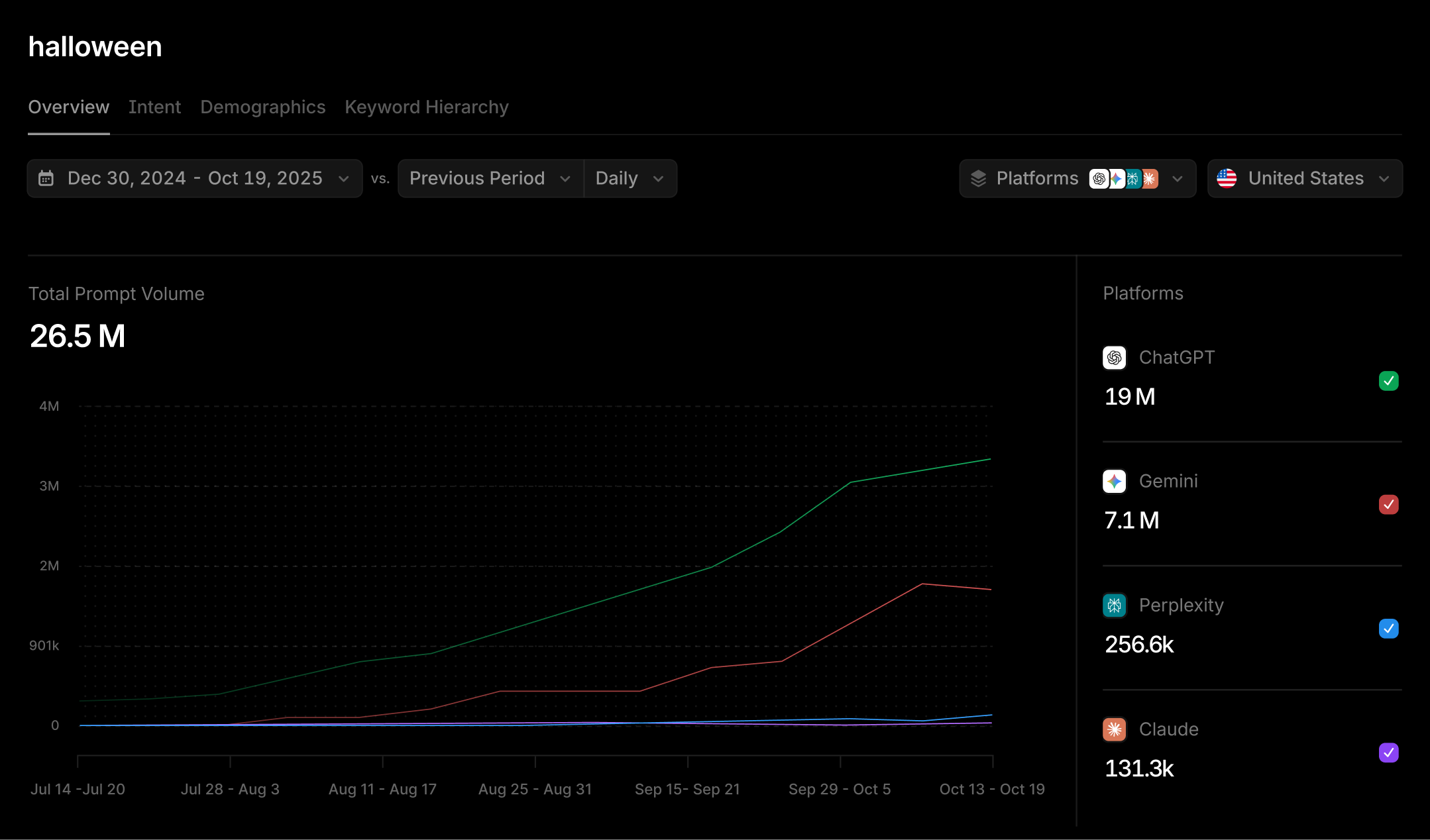 Screenshot of Profound platform showing prompt volumes