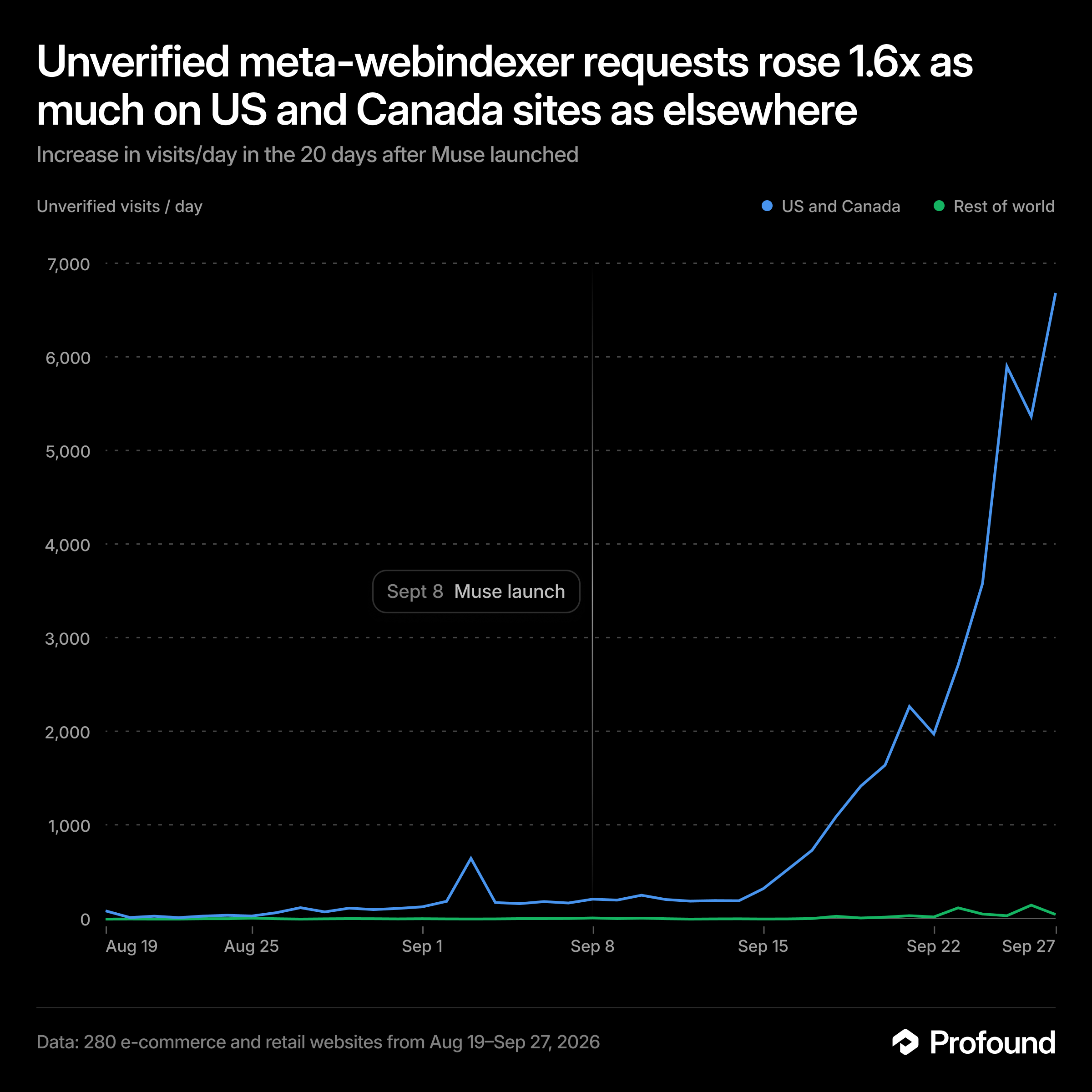 Unverified meta-webindexer requests rose 1.6x as much on US and Canada sites as elsewhere