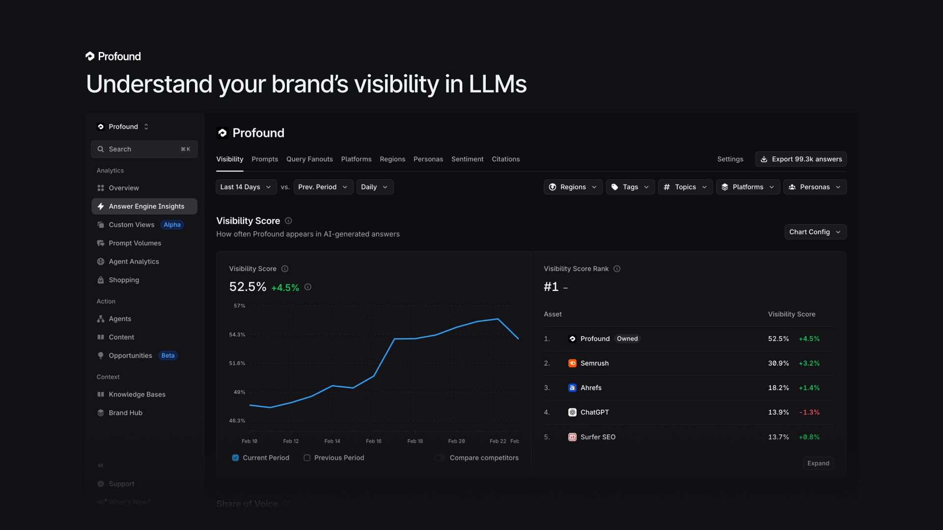 Profound Answer Engine Insights dashboard showing a visibility score of 52.5% with a positive 4.5% trend, ranked #1 among competitors including Semrush at 30.9% and Ahrefs at 18.2%, with daily tracking across regions, platforms, and personas.