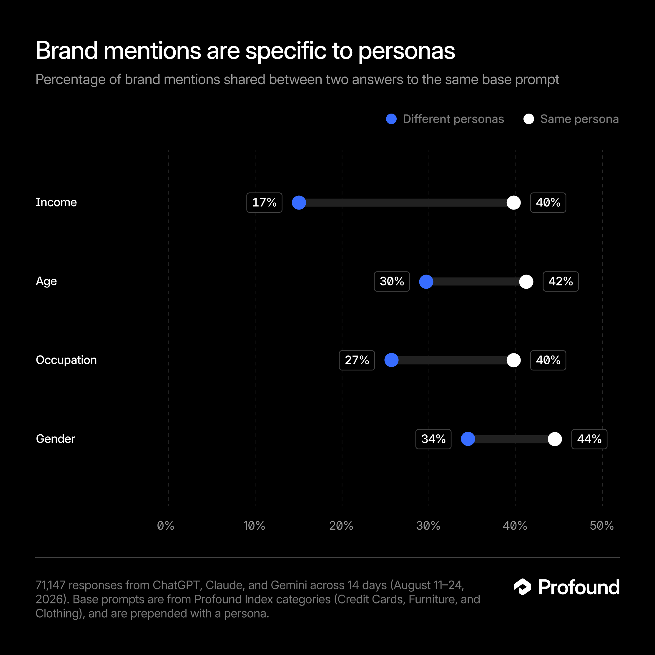 Brand mentions are specific to personas