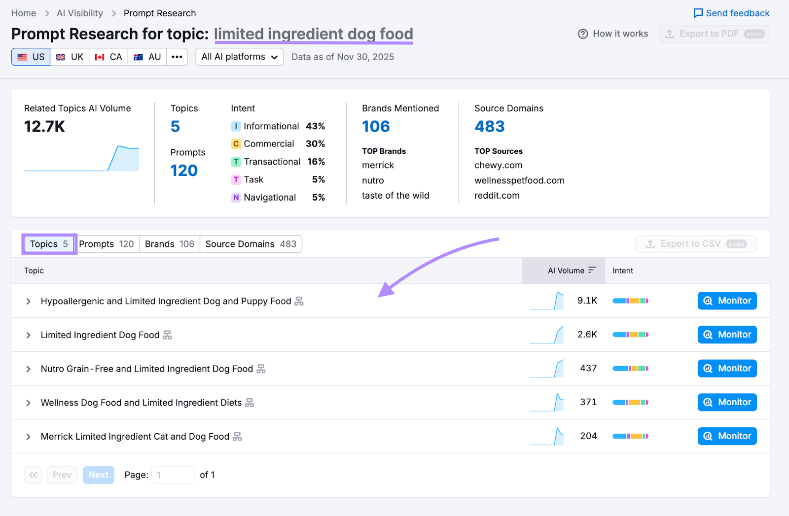 Screenshot of Semrush's Prompt Research interface for the topic "limited ingredient dog food," showing 12.7K related AI volume, 5 topics, 120 prompts, intent breakdown (43% informational, 30% commercial, 16% transactional), 106 brands mentioned, and a list of grouped topic clusters with AI volume and Monitor buttons.