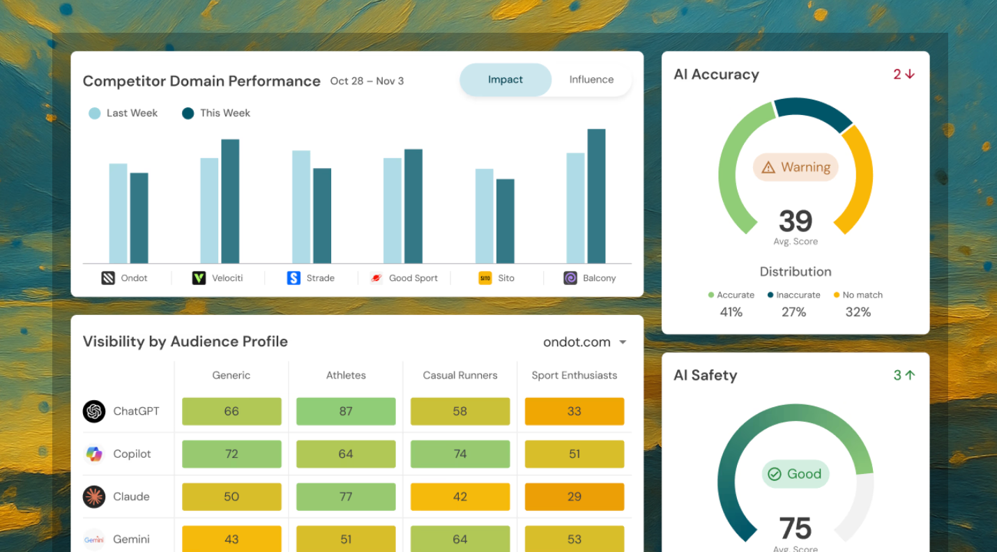 Bluefish dashboard showing Competitor Domain Performance with Impact and Influence scores across six competitors, Visibility by Audience Profile broken down by ChatGPT, Copilot, Claude, and Gemini, and AI Accuracy and AI Safety gauge scores