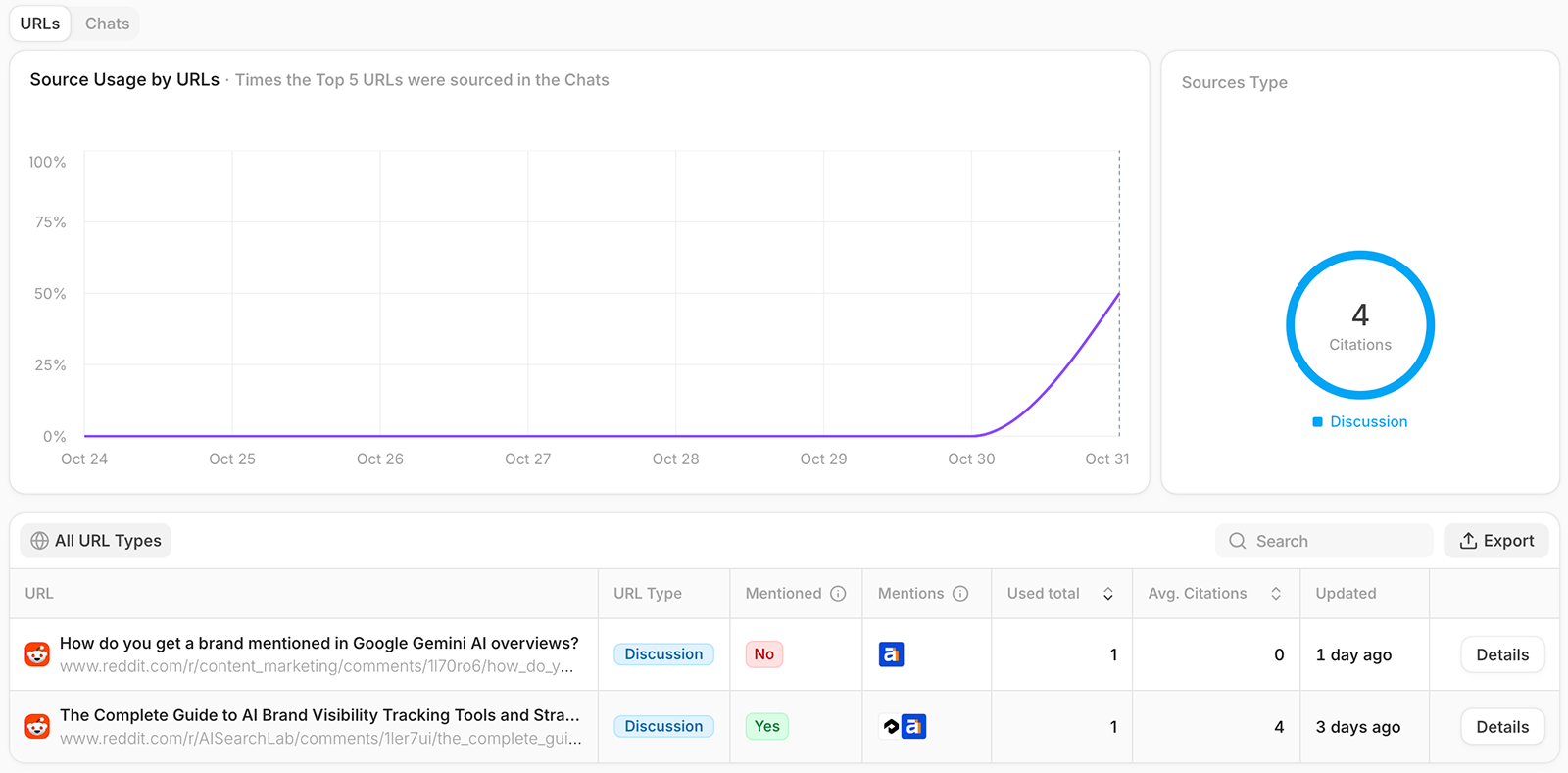 Peec citations by URL