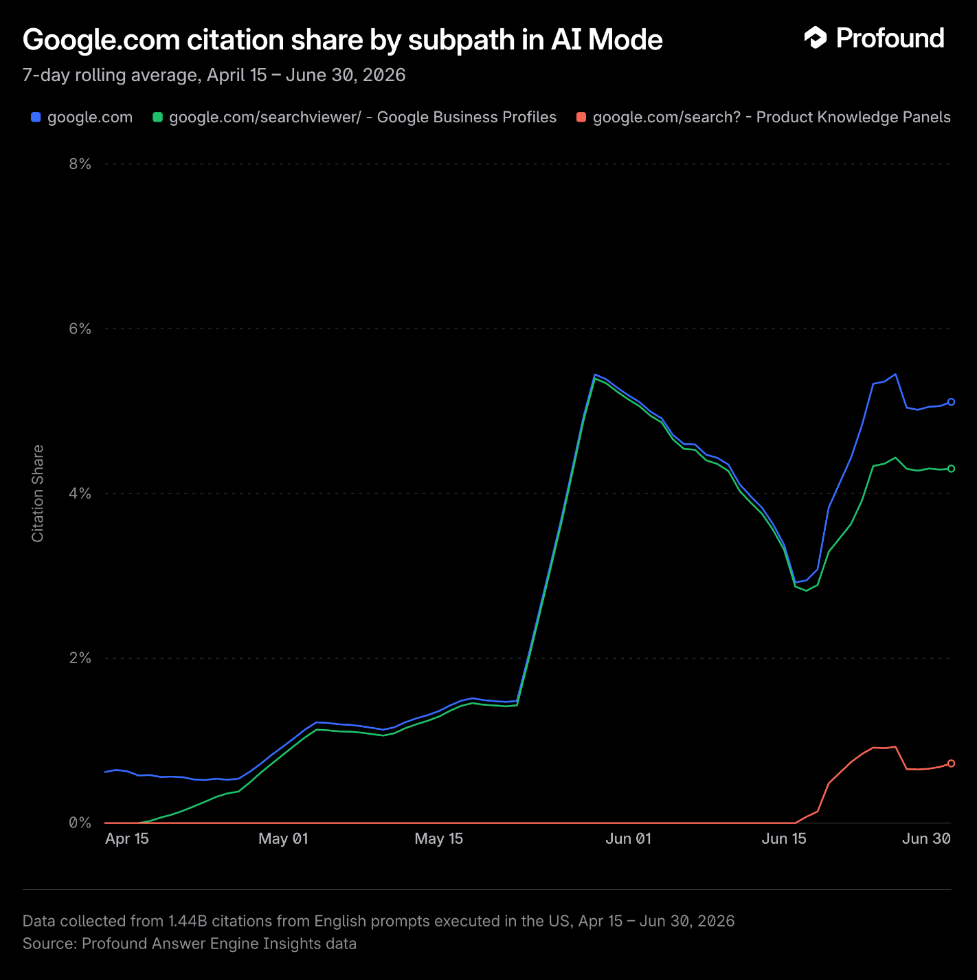 Google.com citation share by subpath in AI Mode