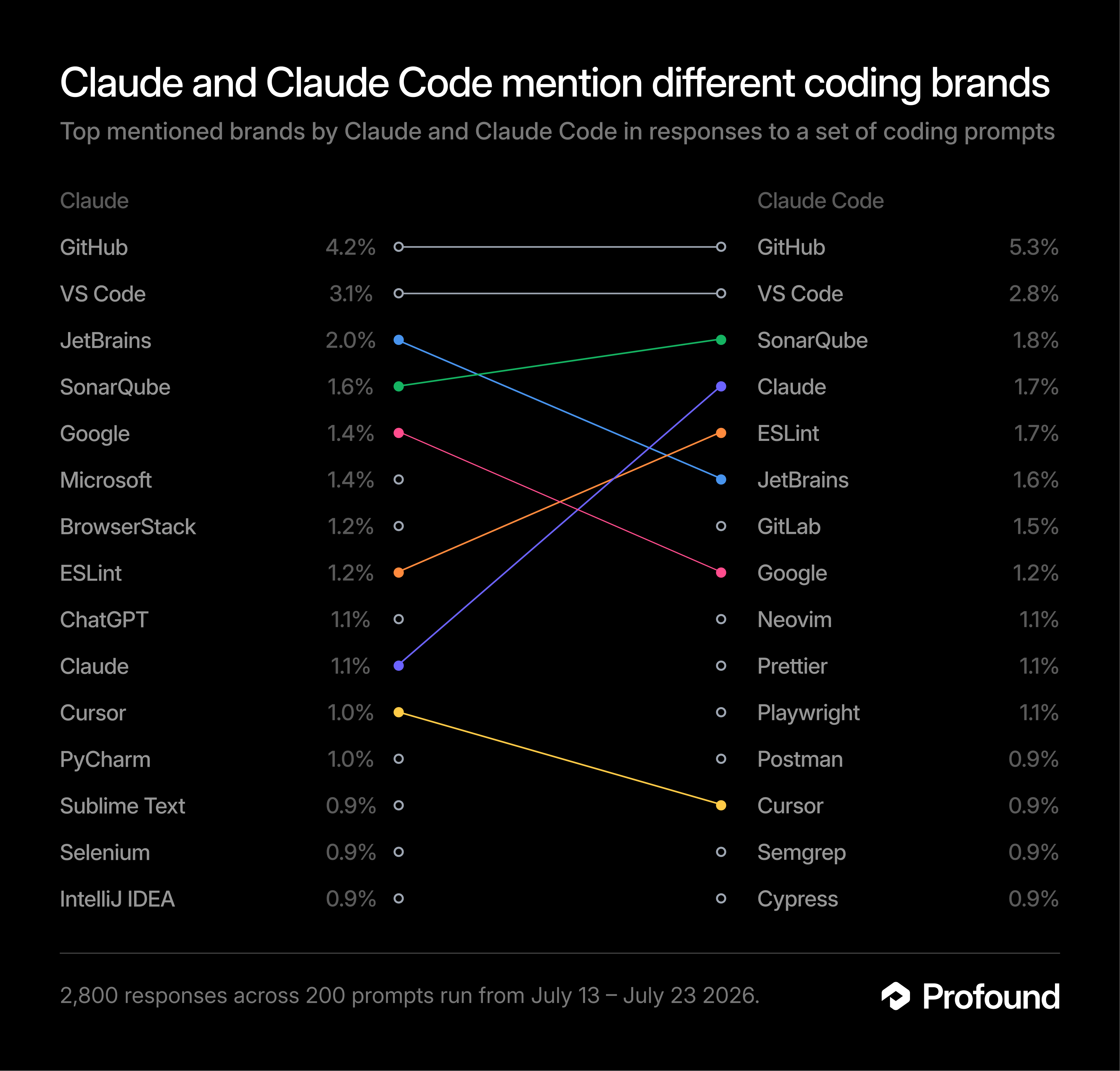 Claude and Claude Code mention different coding brands
