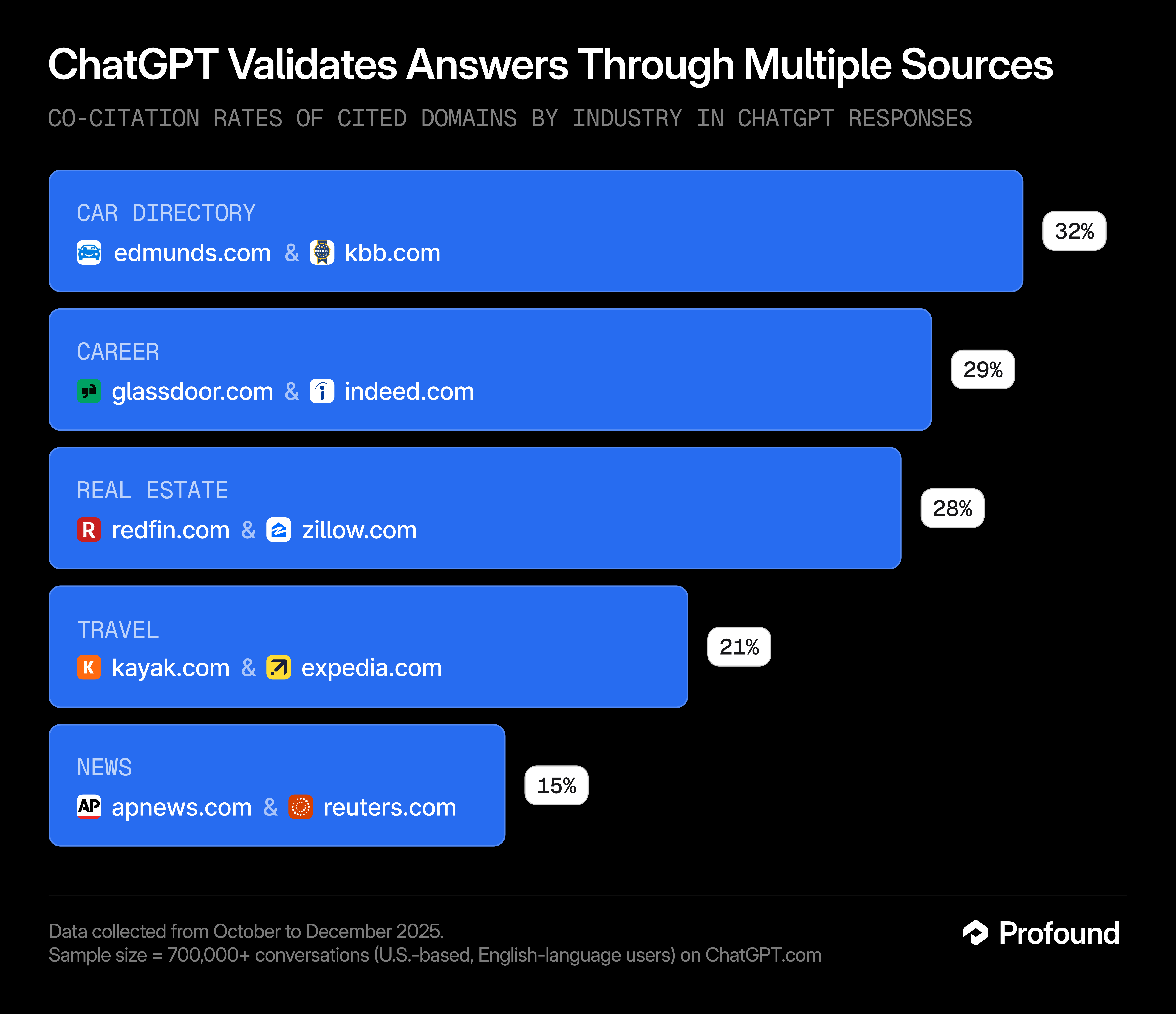 co-citation rates by top industry pairs