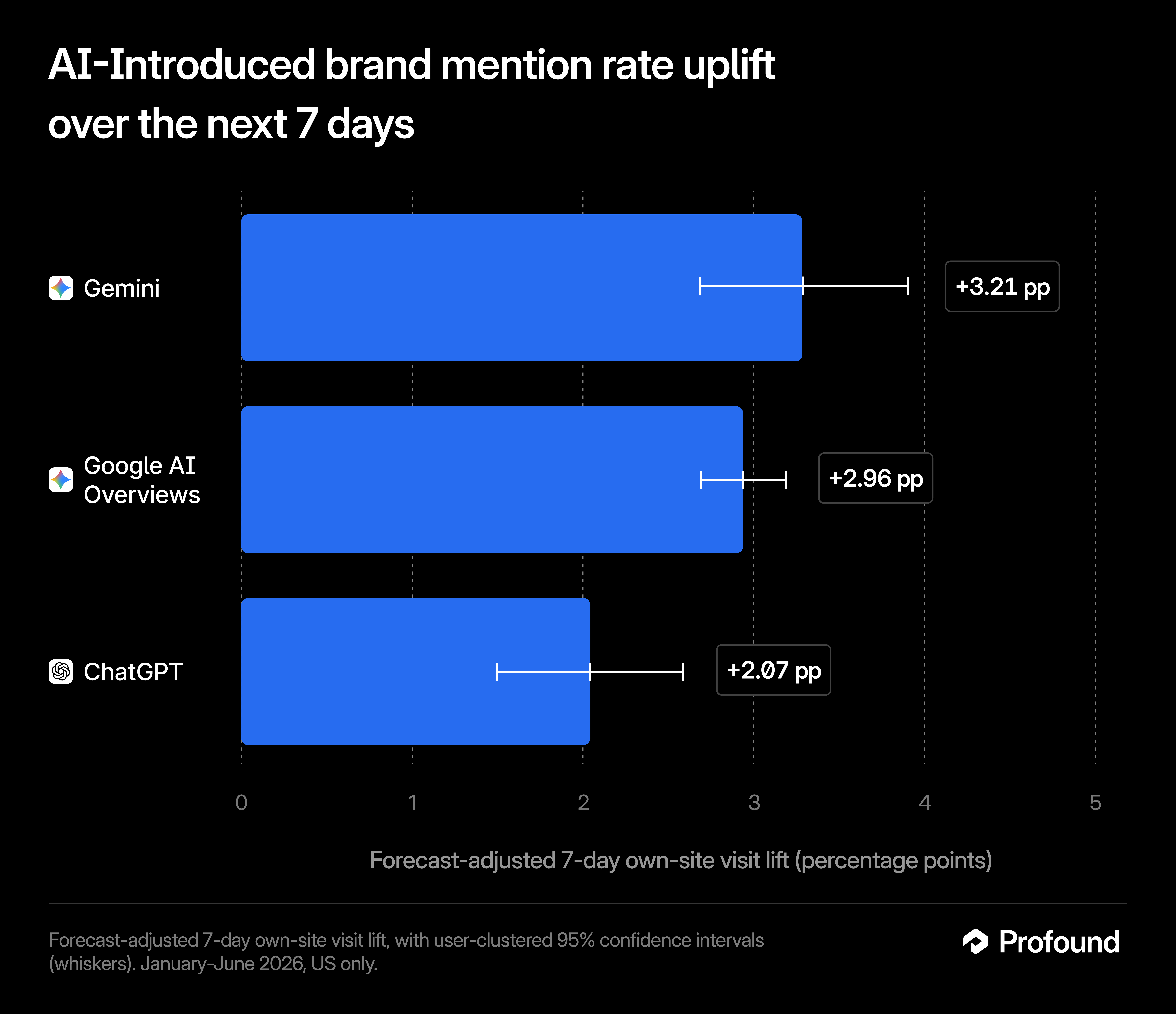AI-Introduced brand mention rate uplift over the next 7 days