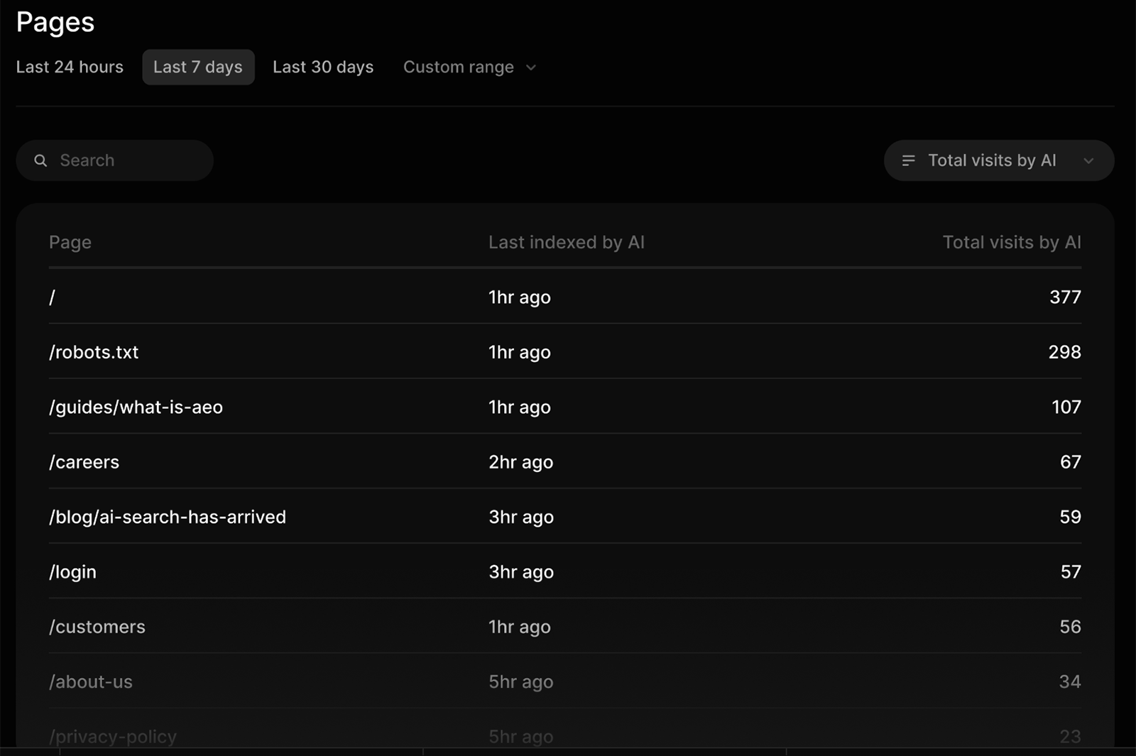 profound agent analytics