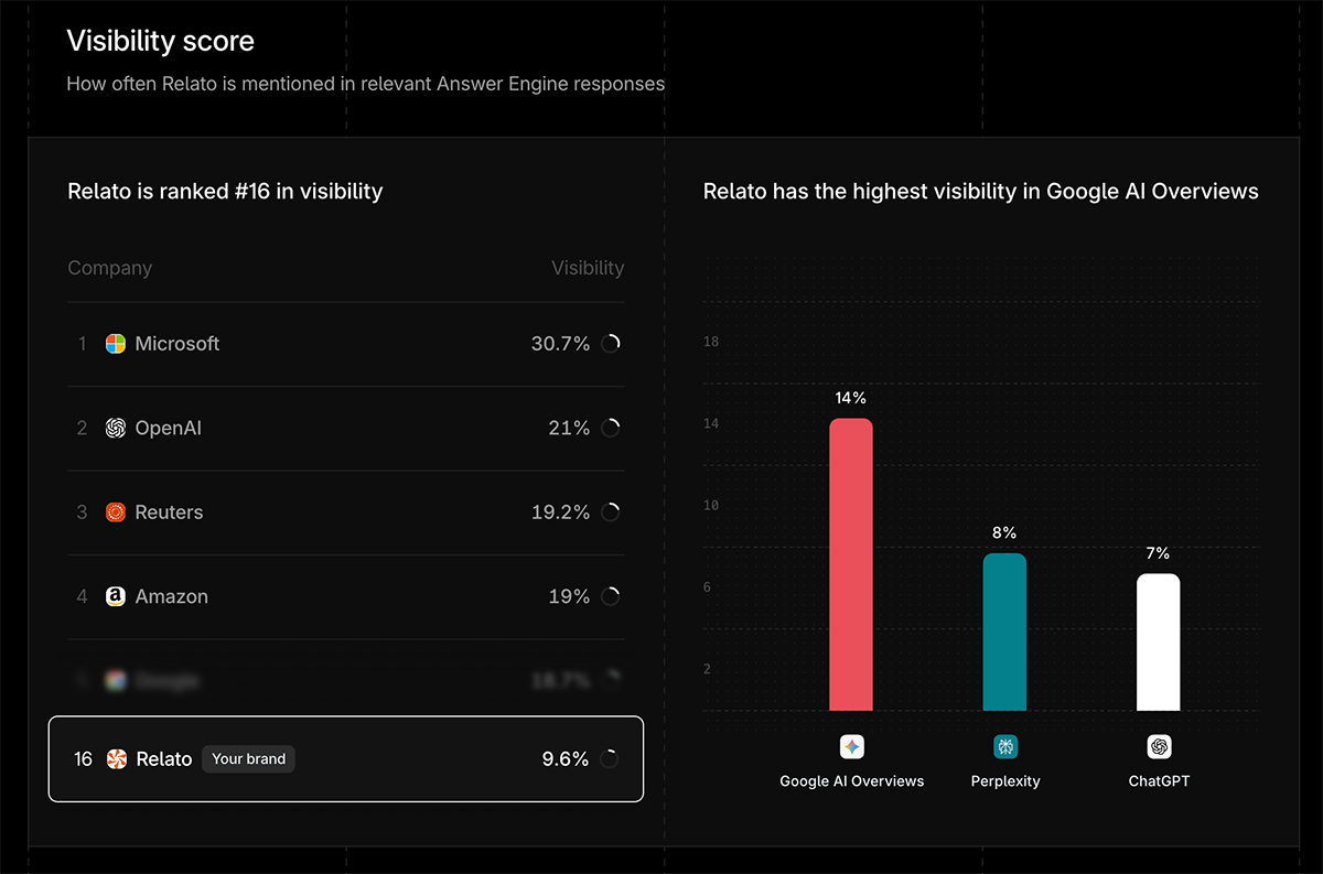 AEO report visibility score