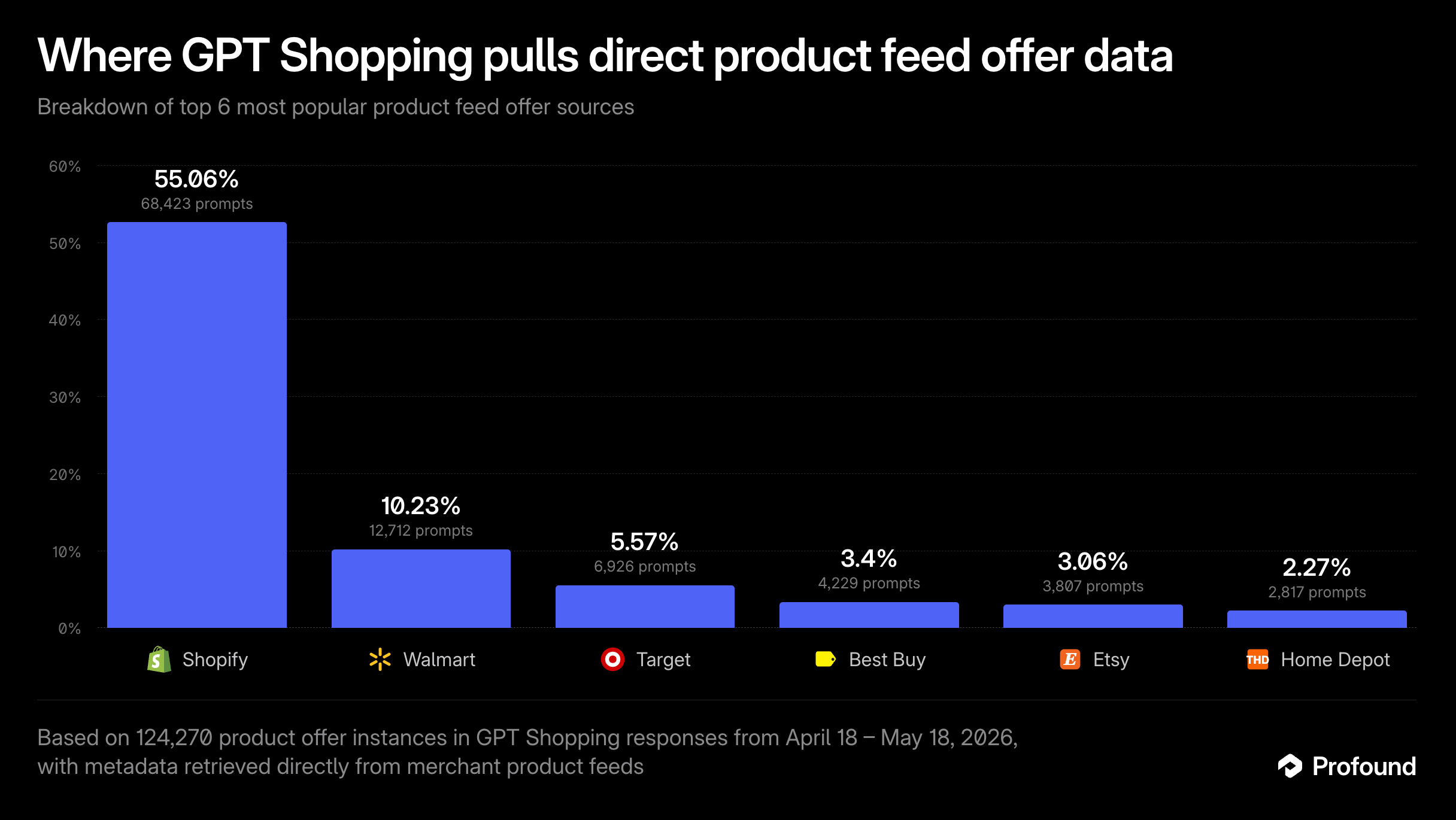 Top retrieved product feed offer providers