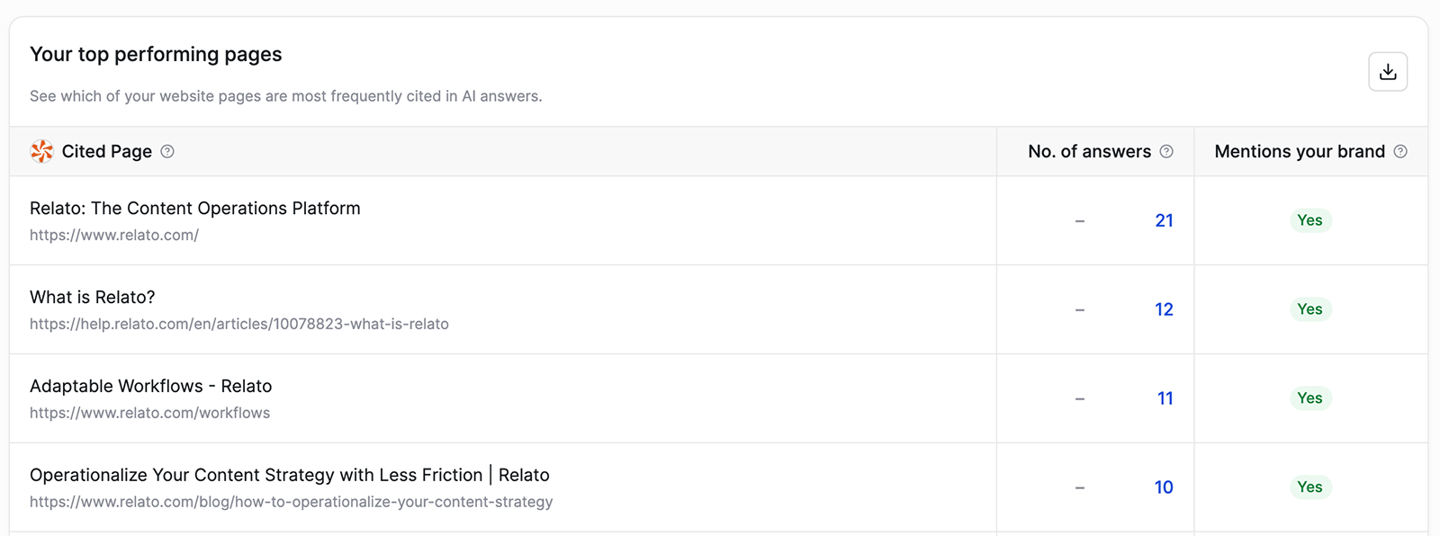 Writesonic top cited pages