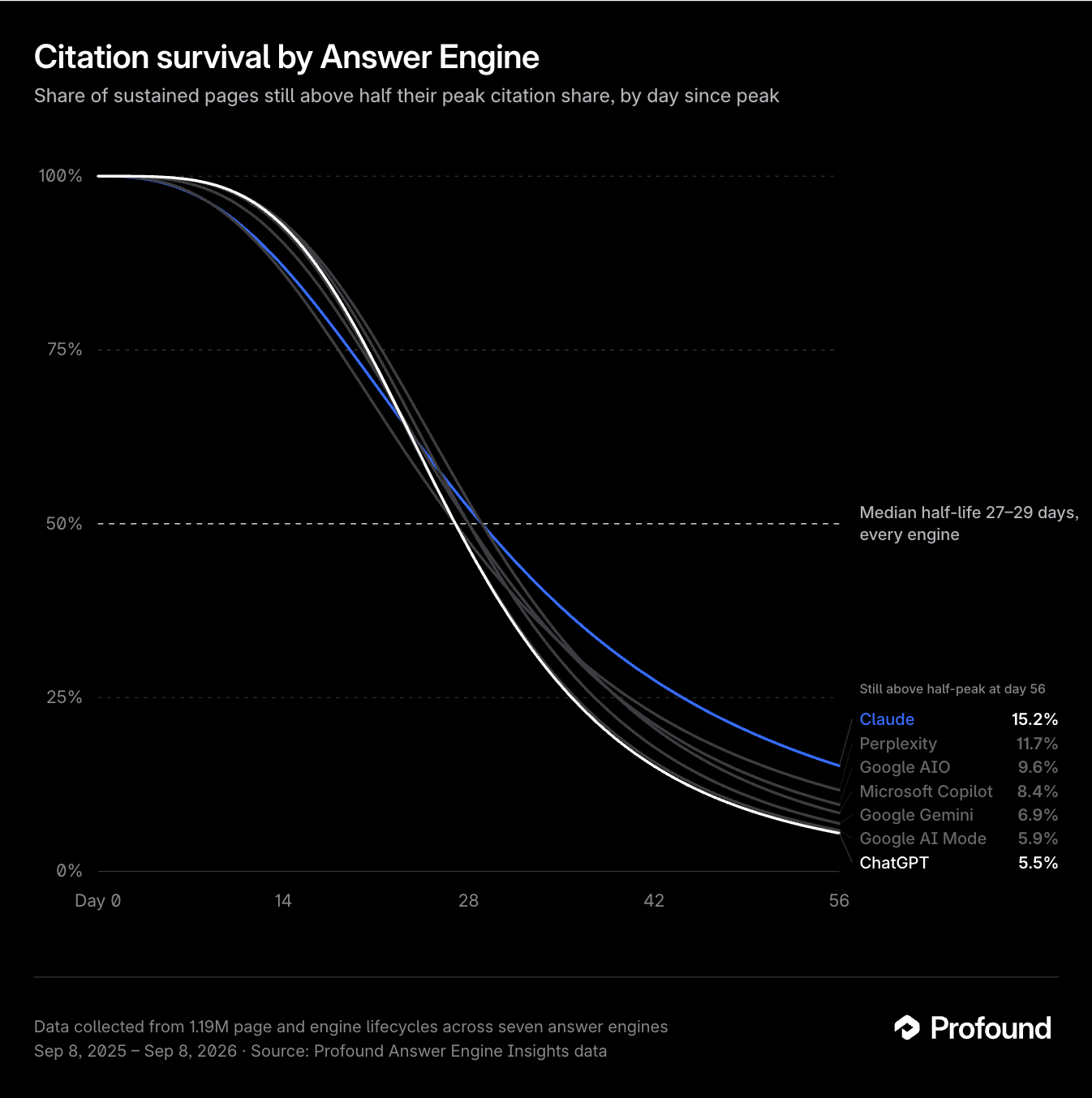Citation survival by Answer Engine