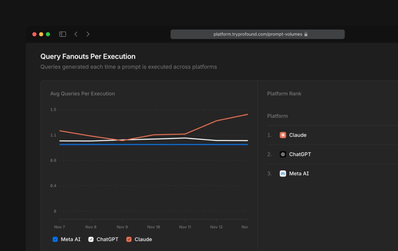 Query Fanouts Per Execution