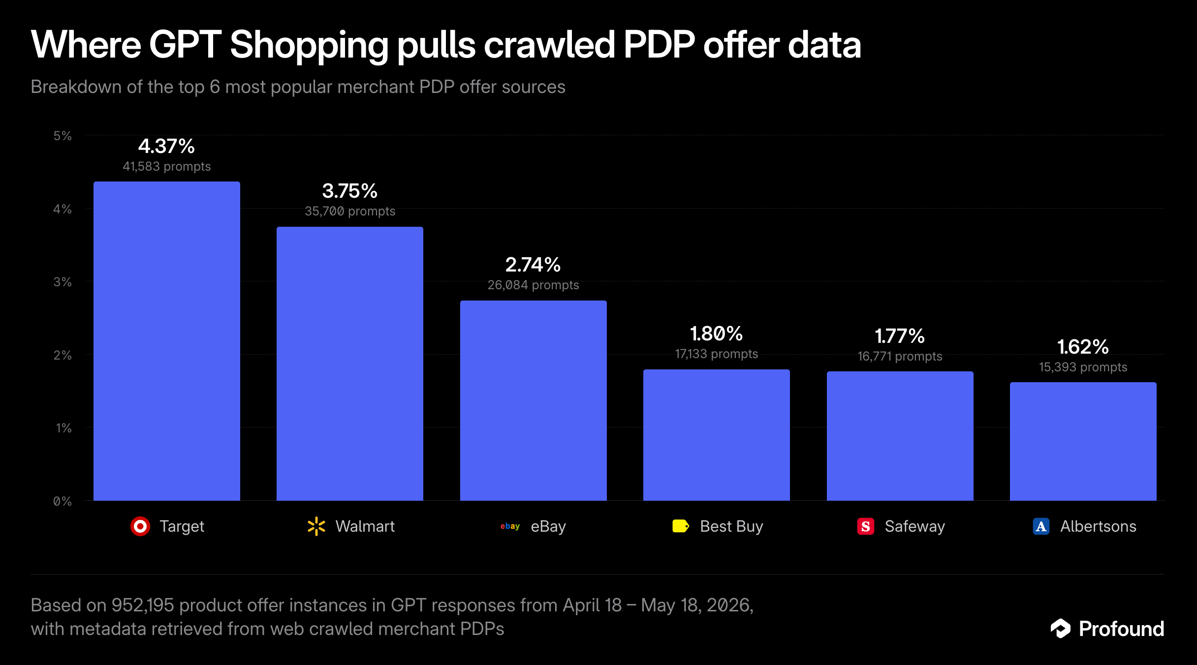Top PDP offer data sources