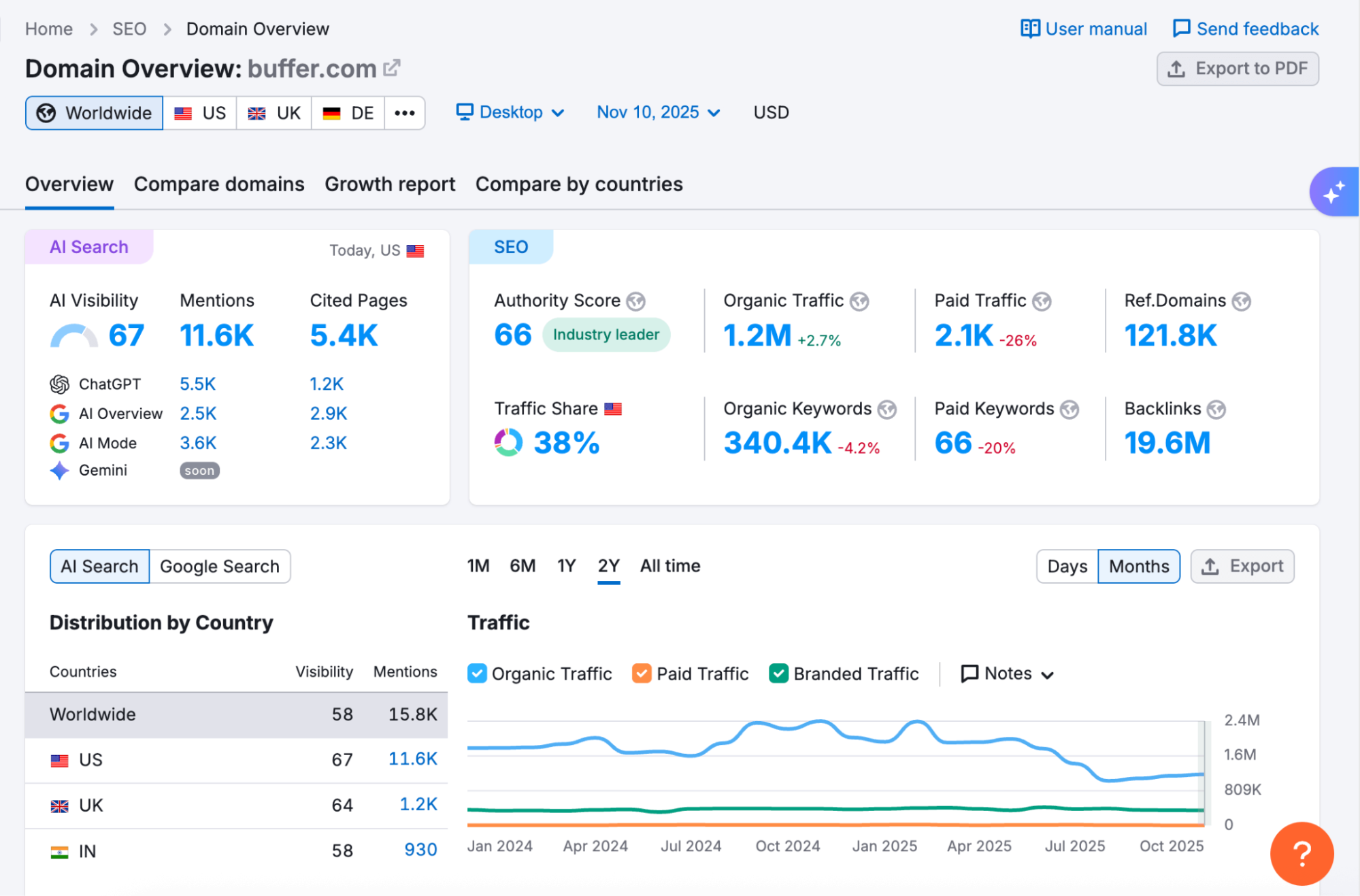Semrush dashboard for buffer.com
