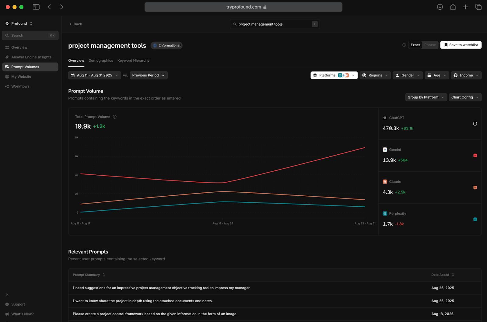 Profound Prompt Volumes dashboard showing real user query trends for "project management tools" by platform