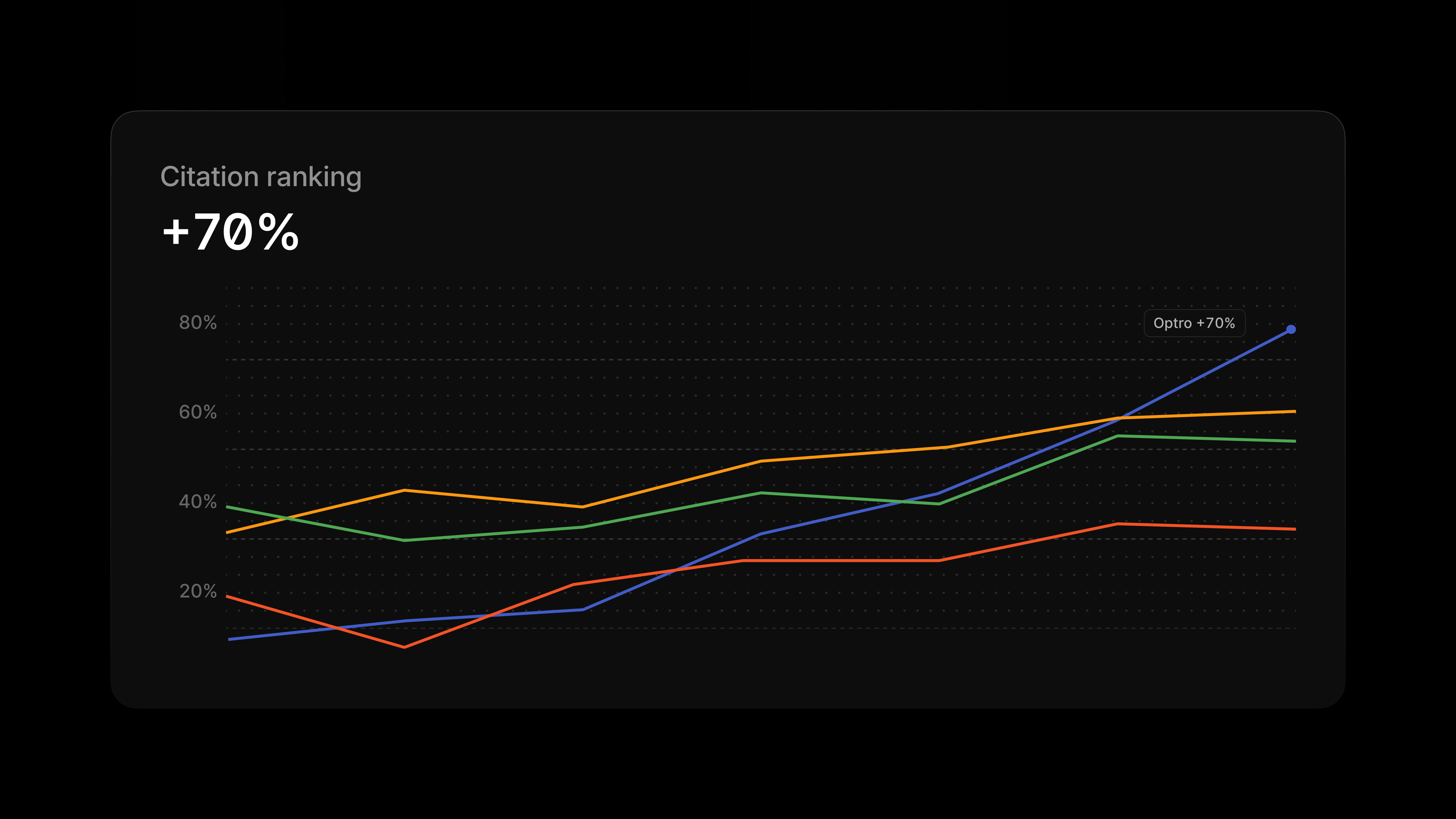 Multi-line chart titled "Citation ranking" showing an overall increase for a blue line titled "Optro +70%."