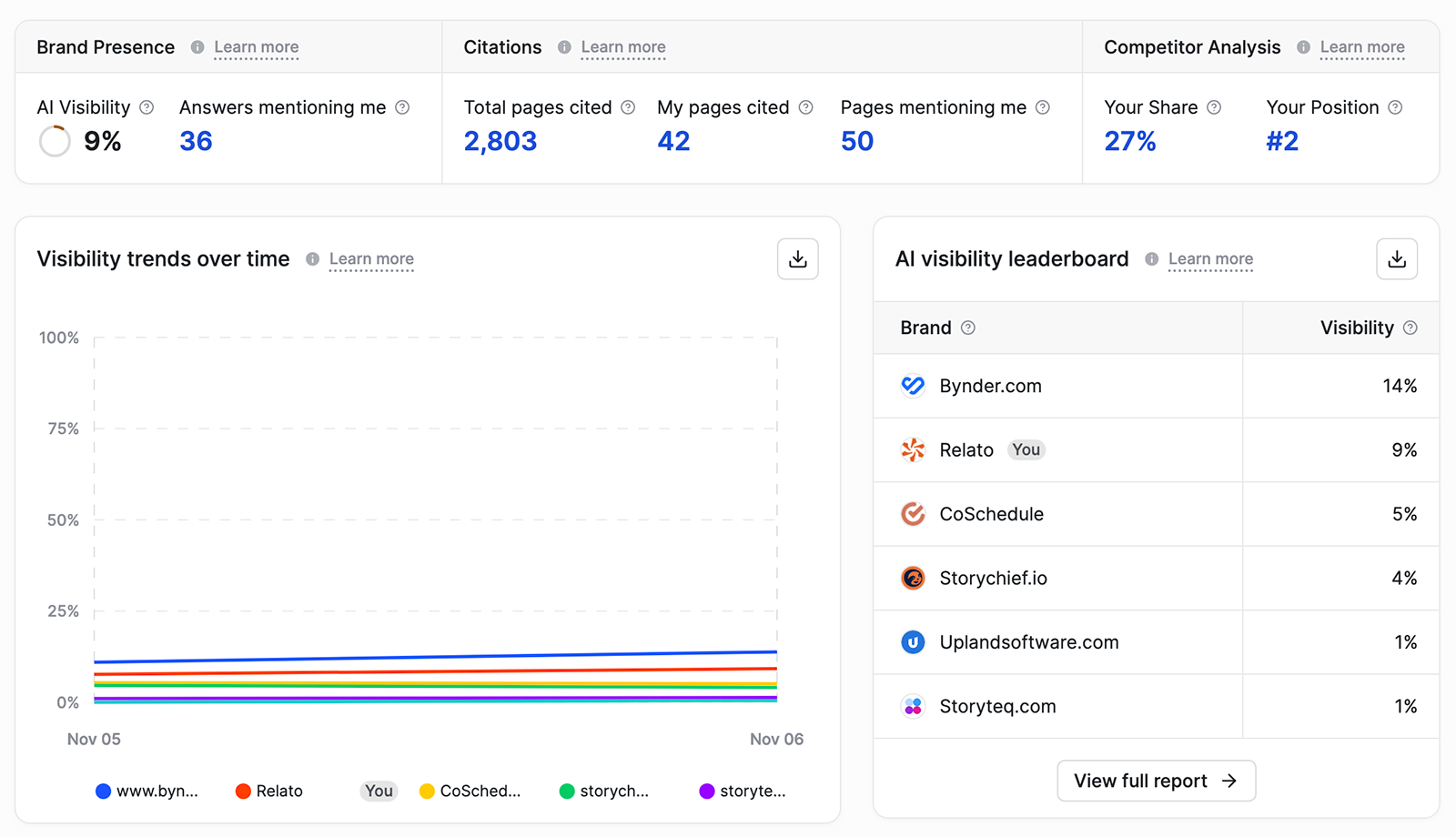 Writesonic Visibility trends screenshot