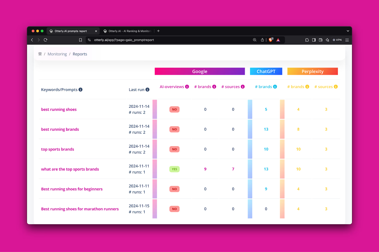 Screenshot of Otterly's Monitoring Reports interface showing a prompt tracking table with keywords like "best running shoes," "best running brands," and "top sports brands," with columns for last run date, Google AI Overviews status (mostly showing NO), and brand and source counts across Google, ChatGPT, and Perplexity.