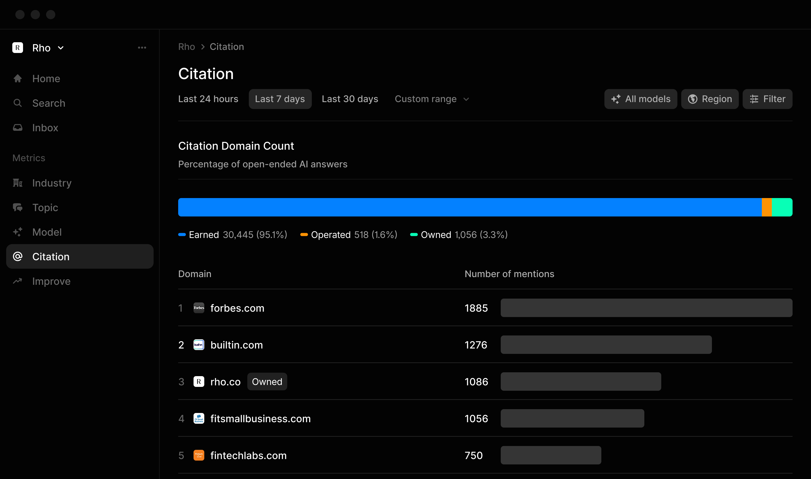 Profound's Citation view showing Citation Domain Count for the Rho brand, with earned citations at 95.1%, operated at 1.6%, and