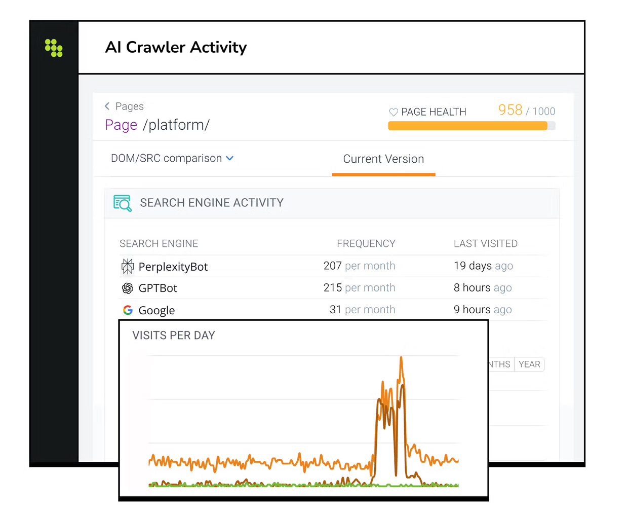 Conductor AI Crawler Activity dashboard showing the /platform/ page with a Page Health score of 958 out of 1000. Search Engine Activity table lists PerplexityBot at 207 visits per month (last visited 19 days ago), GPTBot at 215 visits per month (last visited 8 hours ago), and Google at 31 visits per month (last visited 9 hours ago). A Visits Per Day chart below shows daily crawler activity over time with a significant spike in the middle of the period, tracked across three crawler types in orange, dark orange, and green.