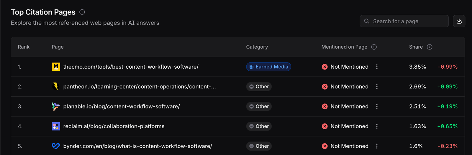 profound top cited pages