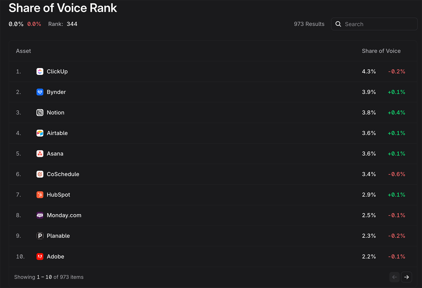 profound share of voice rank