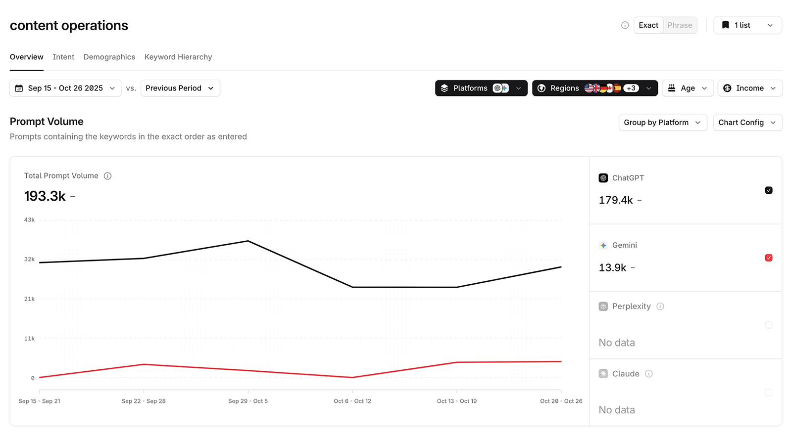 Profound prompt volumes screenshot