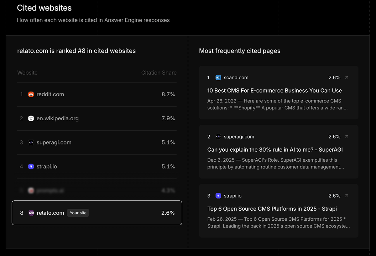 Profound AEO report citations