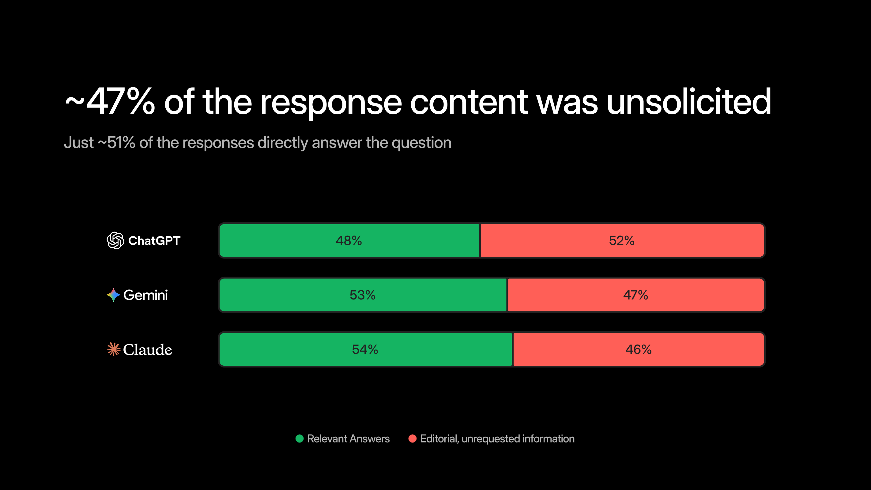 47% of response content from AI is unsolicited