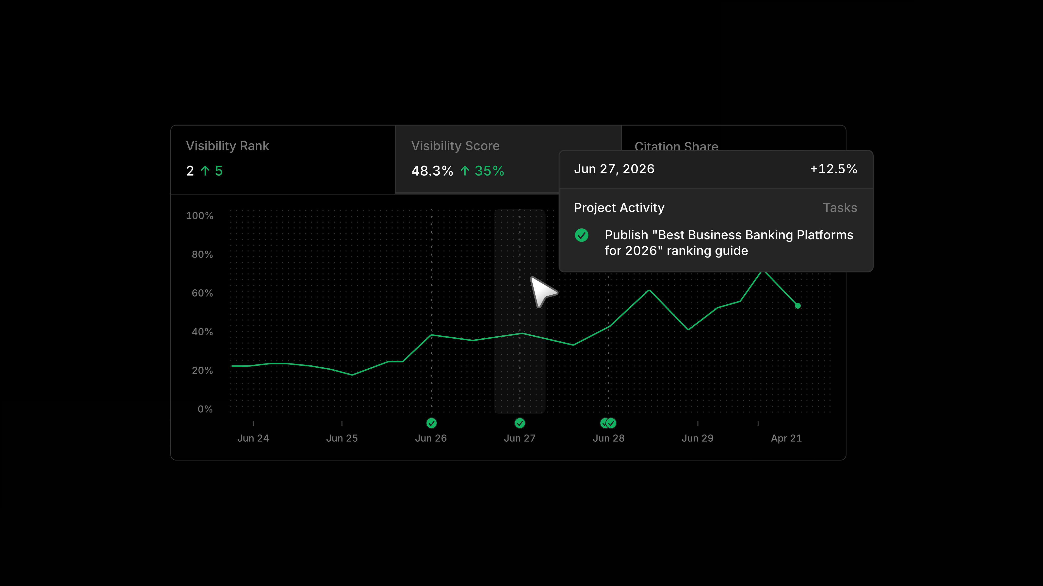 tracking projects in profound