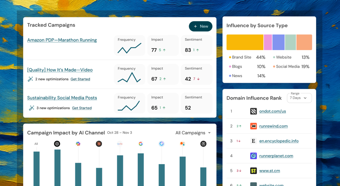 Bluefish dashboard showing Tracked Campaigns with Frequency, Impact, and Sentiment scores for three campaigns, a Campaign Impact by AI Channel bar chart, and an Influence by Source Type breakdown showing brand site at 44%, social media at 19%, news at 14%, blogs at 10%, and website at 13%