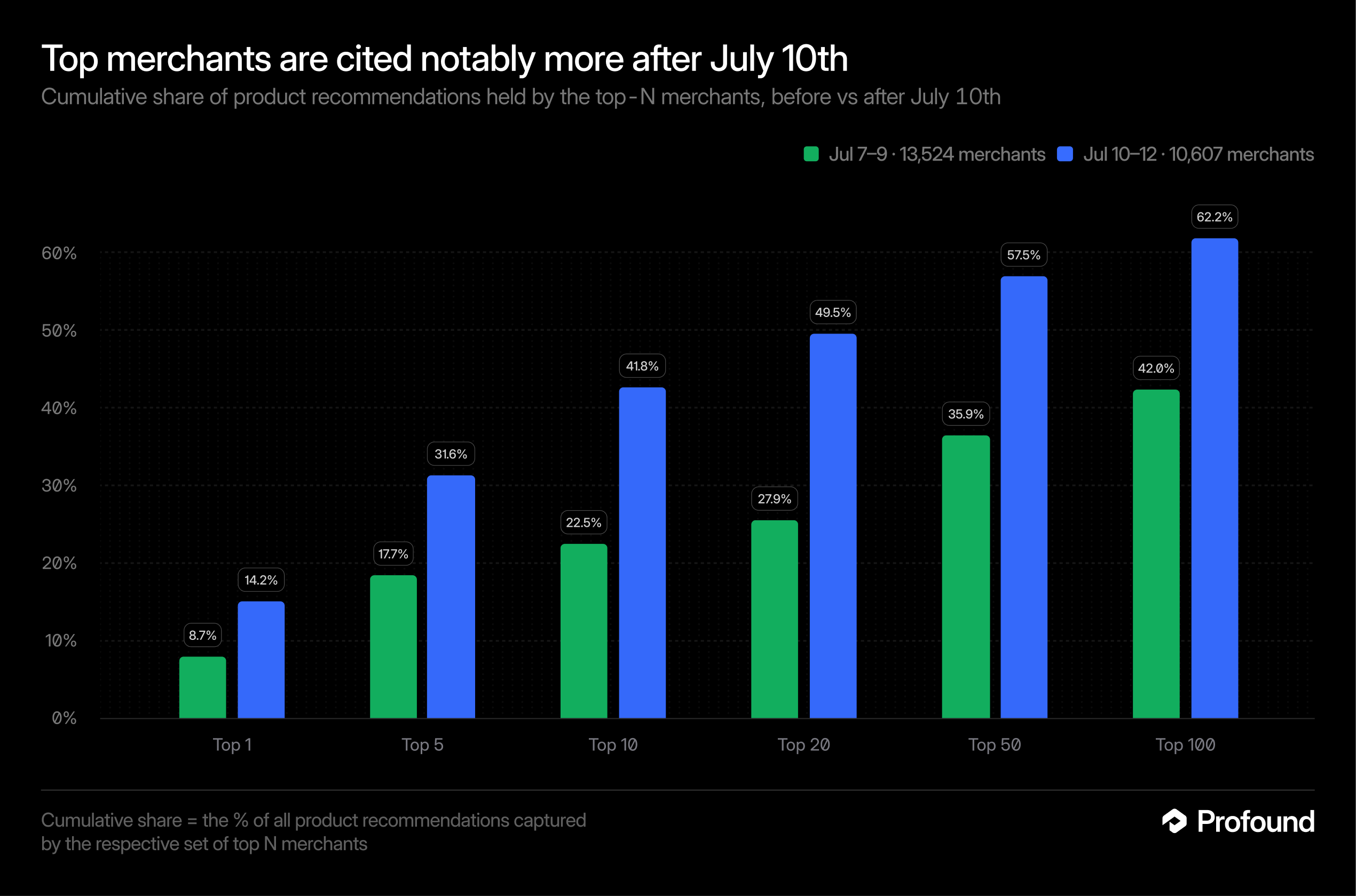 Top merchants are cited notably more after July 10th