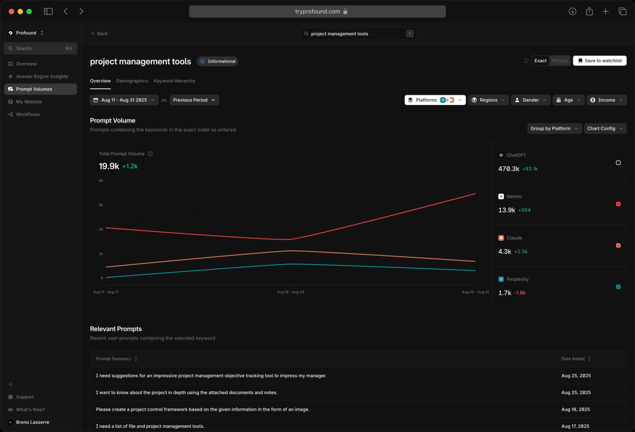 Profound Prompt Volumes dashboard showing 19.9k total prompt volume for "project management tools" broken down by ChatGPT, Gemini, Claude, and Perplexity, with a feed of recent real user prompts.