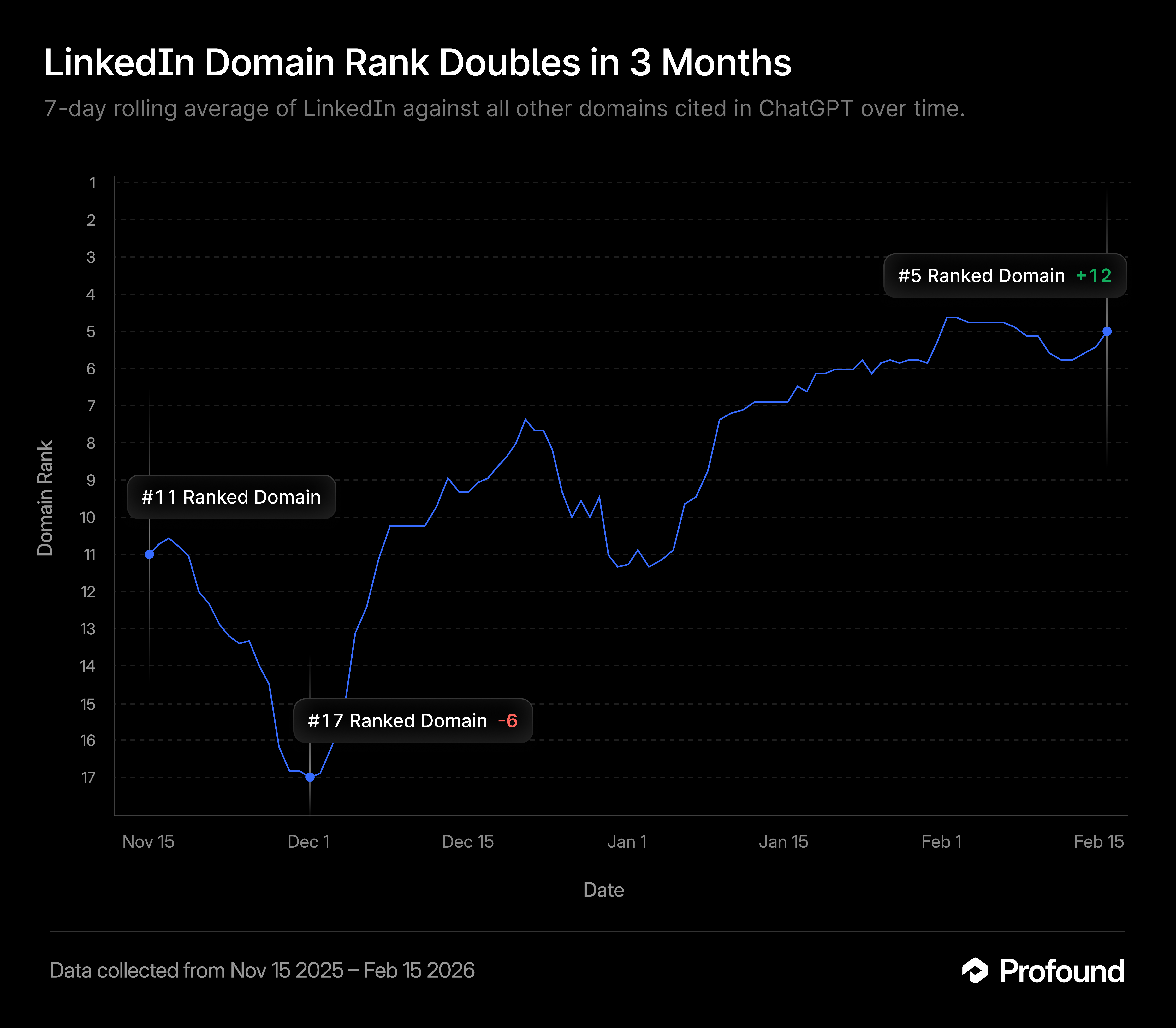 LinkedIn domain rank doubles in 3 months