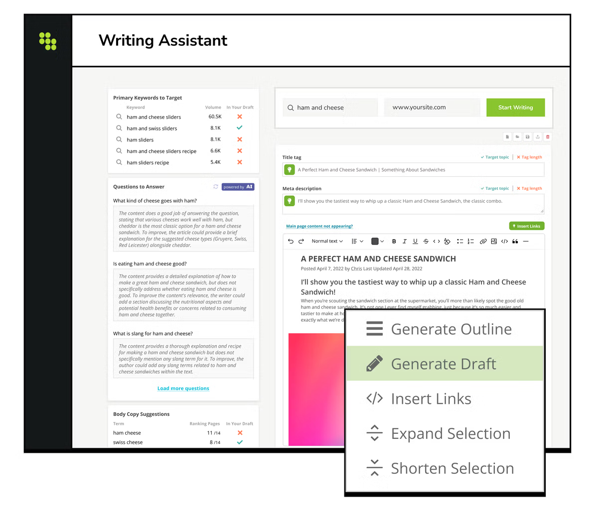 Conductor Writing Assistant interface showing a two-panel layout. The left panel displays Primary Keywords to Target (including "ham and cheese sliders" at 60.5K volume), AI-powered Questions to Answer with generated feedback on content gaps, and Body Copy Suggestions showing keyword coverage. The right panel shows a content editor with title tag and meta description fields, a draft article, and an open dropdown menu with options: Generate Outline, Generate Draft, Insert Links, Expand Selection, Shorten Selection.