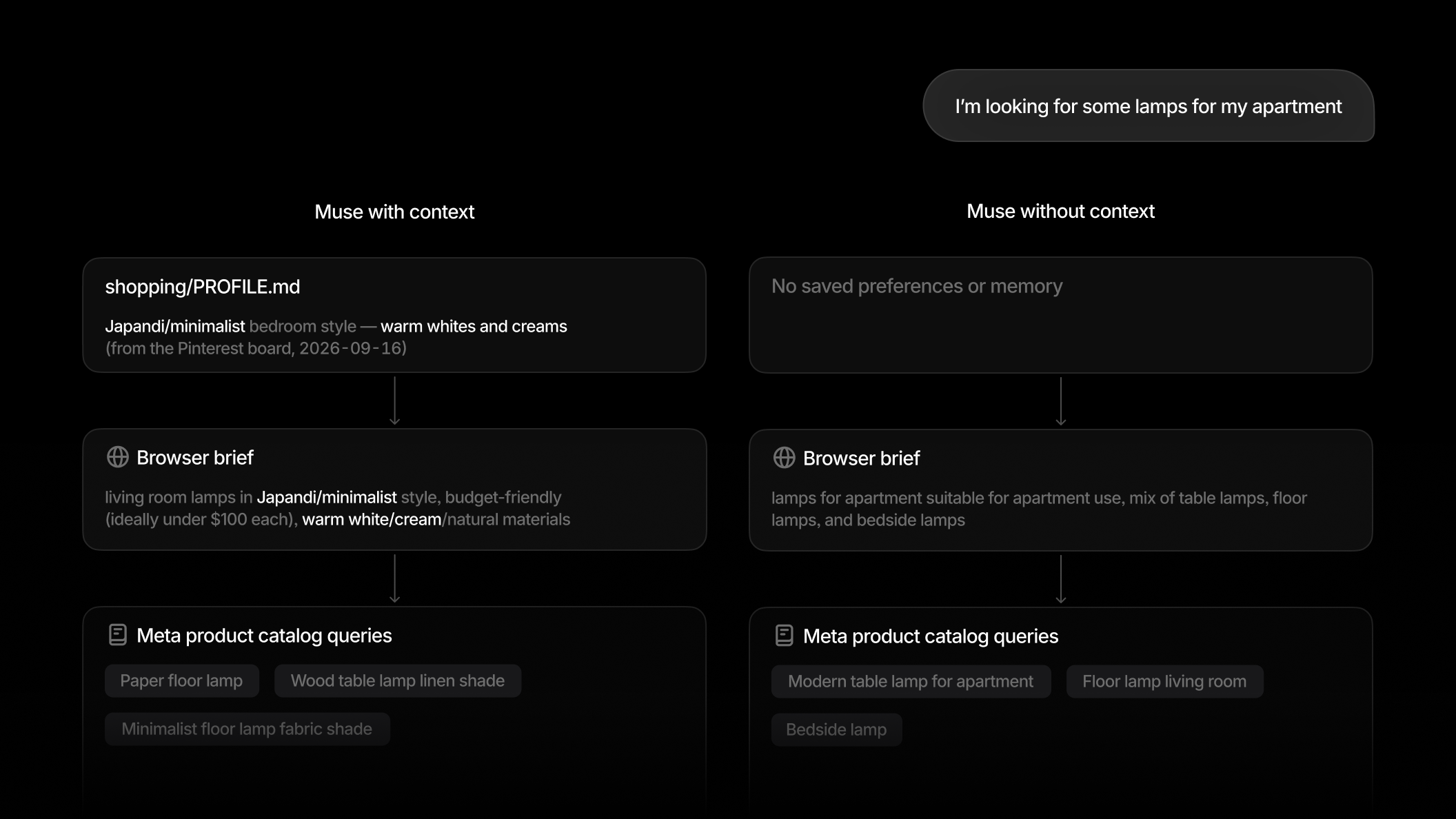 Muse's shopping workflow with and without personal context