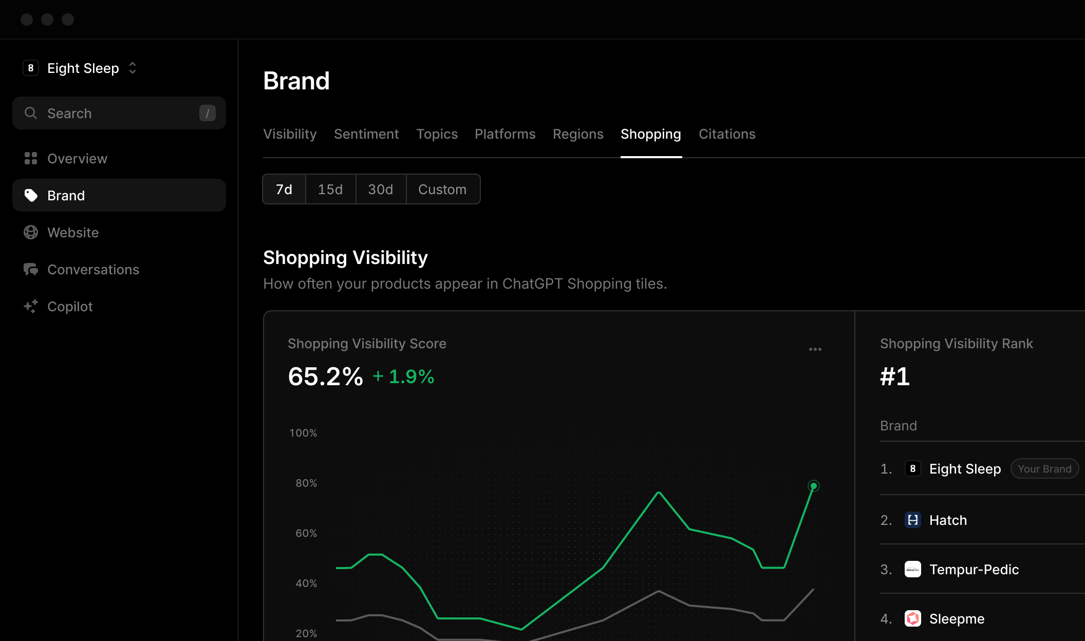 Shopping Visibility in Profound