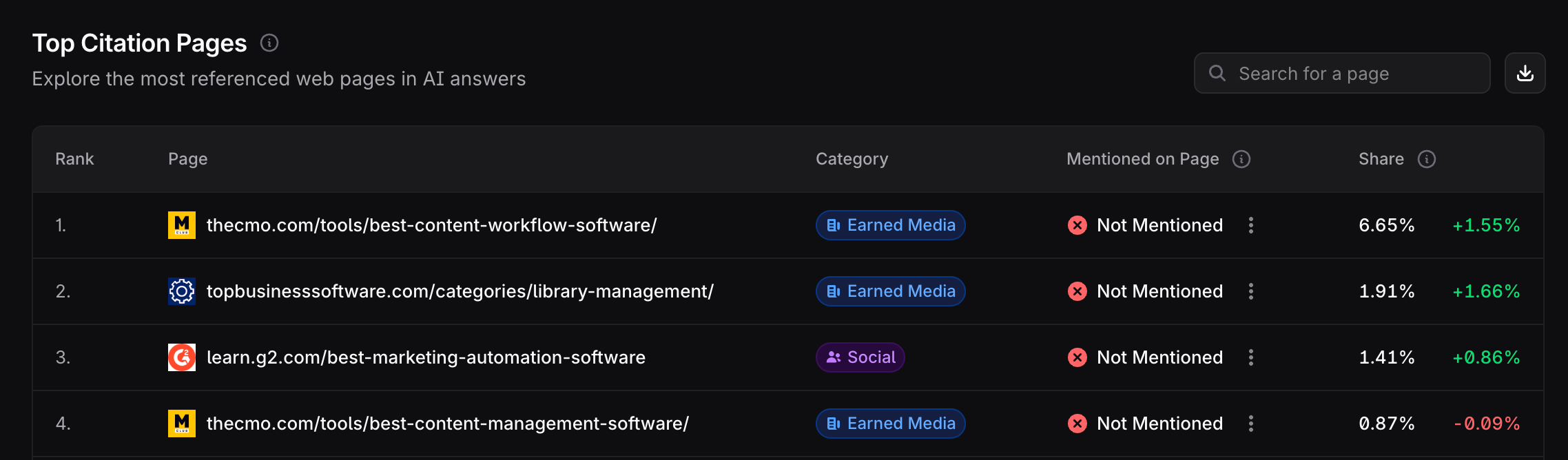 Profound top citation pages list
