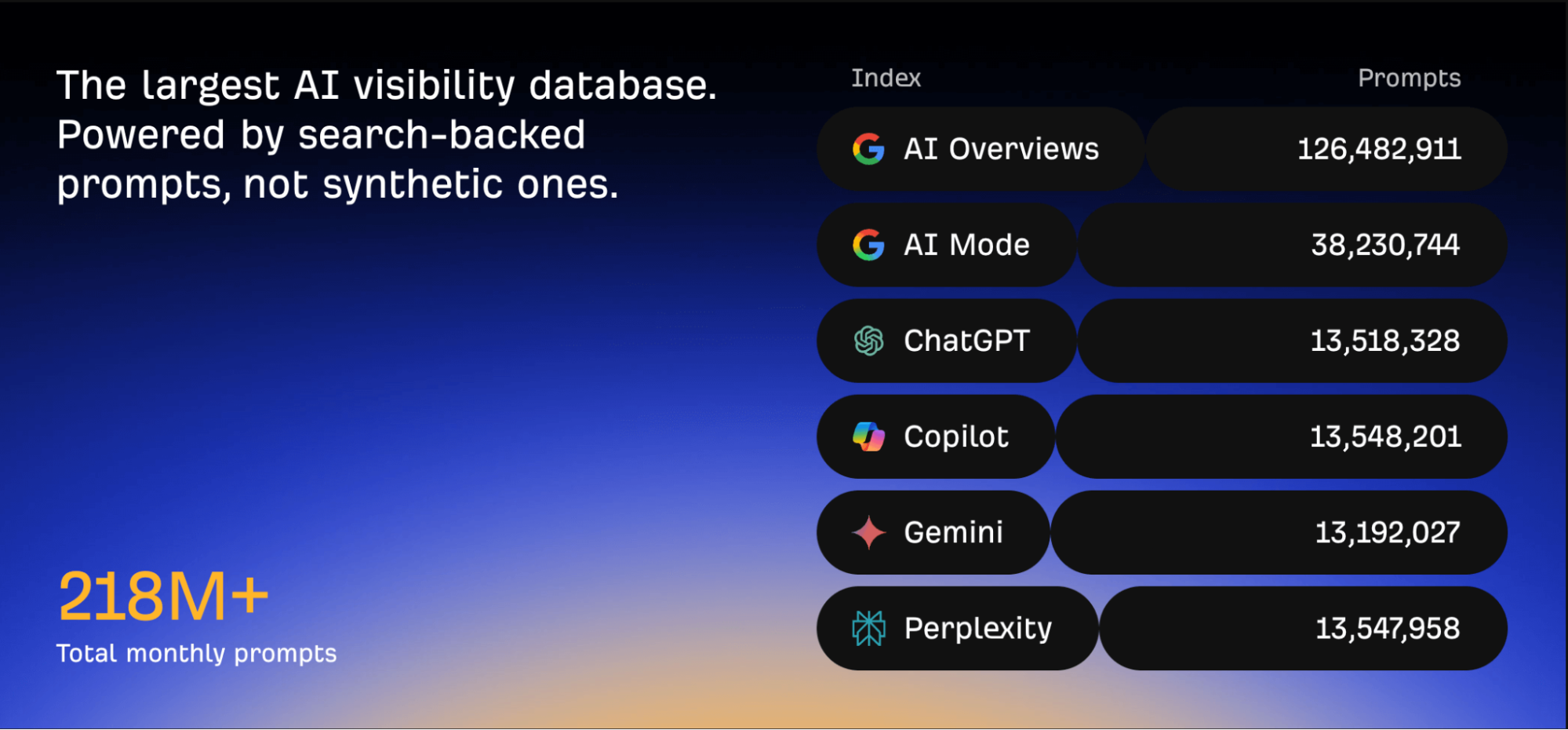Ahrefs Brand Radar prompt stats