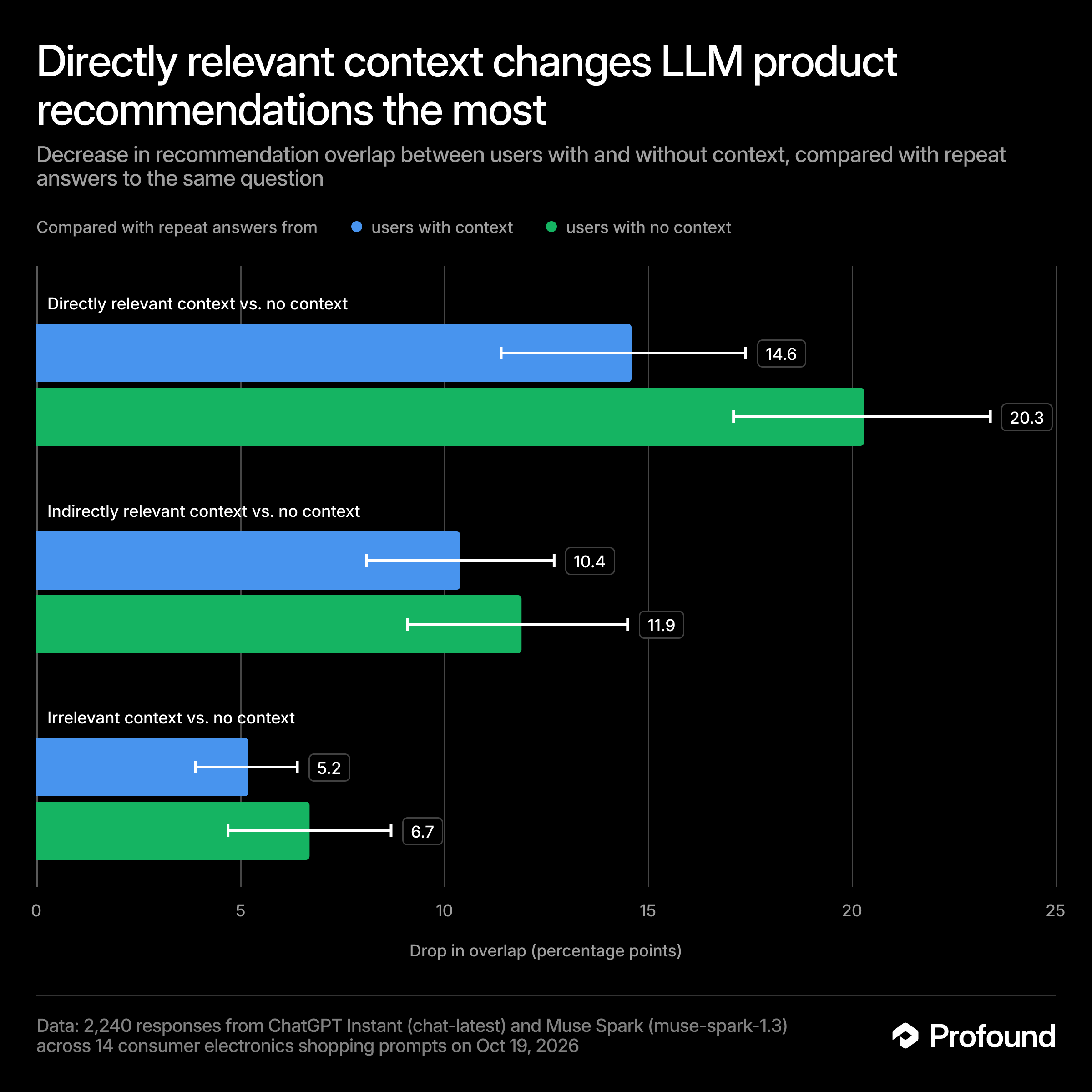 Directly relevant context changes LLM product recommendations the most