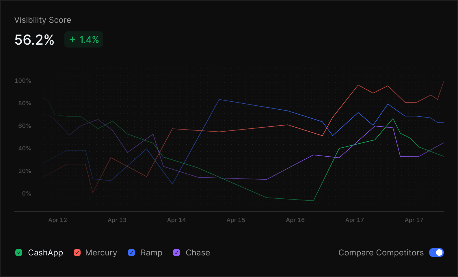 Visibility Score Chart