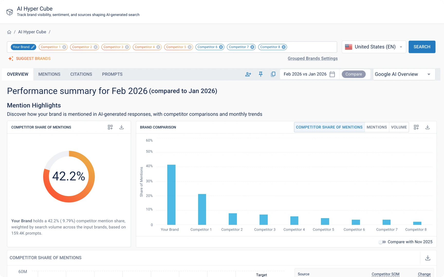 BrightEdge AI Hyper Cube dashboard showing a performance summary for February 2026, with a donut chart displaying 42.2% competitor mention share across 159.4K prompts, and a bar chart comparing share of mentions across Your Brand and eight competitors on Google AI Overview.