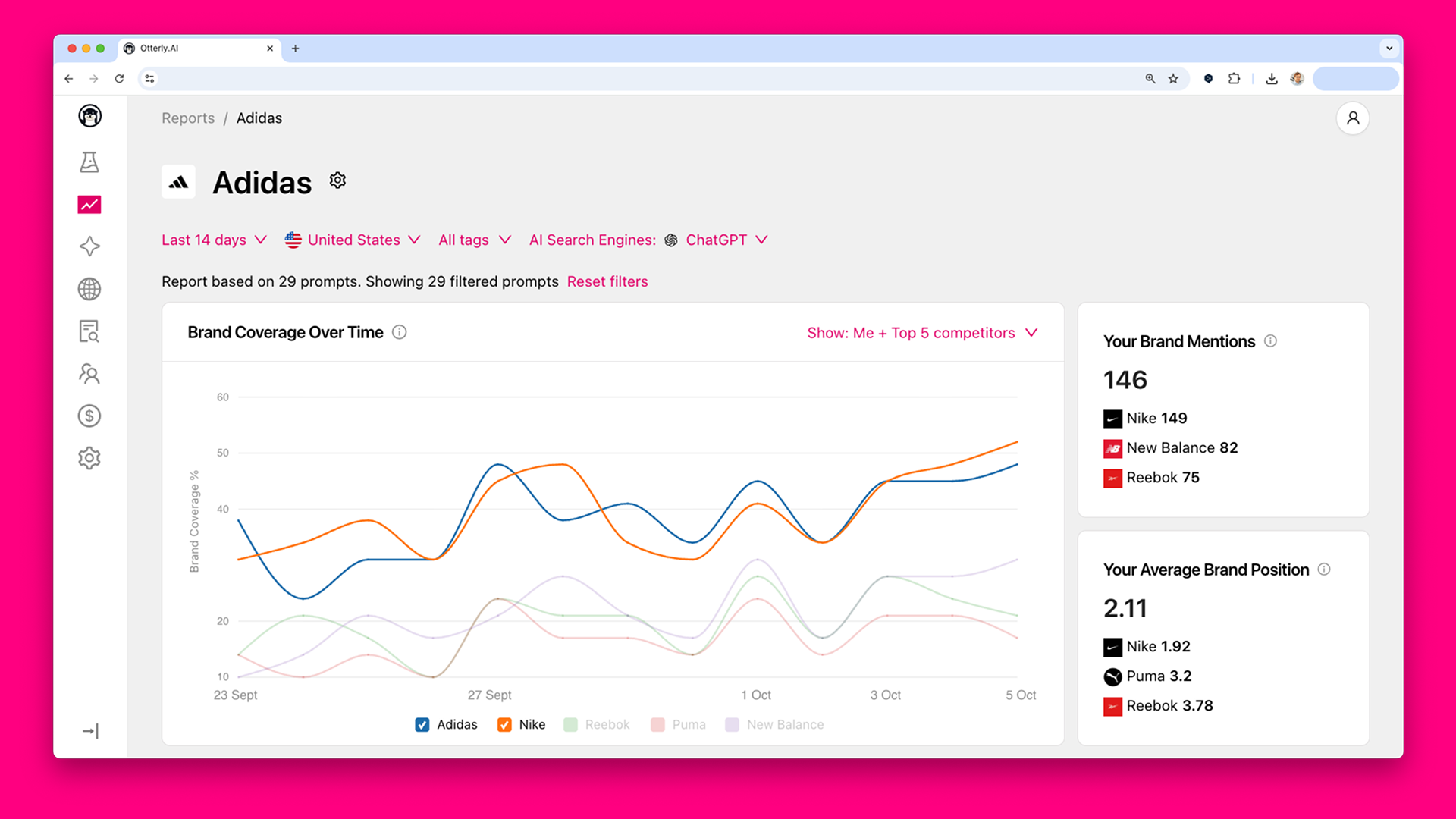 Screenshot of Otterly's Brand Reports dashboard for Adidas showing Brand Coverage Over Time as a multi-line chart comparing Adidas and Nike over a 14-day period on ChatGPT in the United States, with sidebar metrics showing 146 brand mentions and an average brand position of 2.11, alongside competitor benchmarks for Nike, New Balance, Reebok, and Puma.