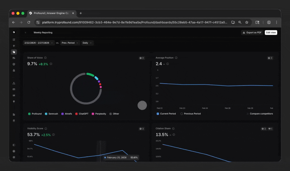 Custom Dashboards in Profound