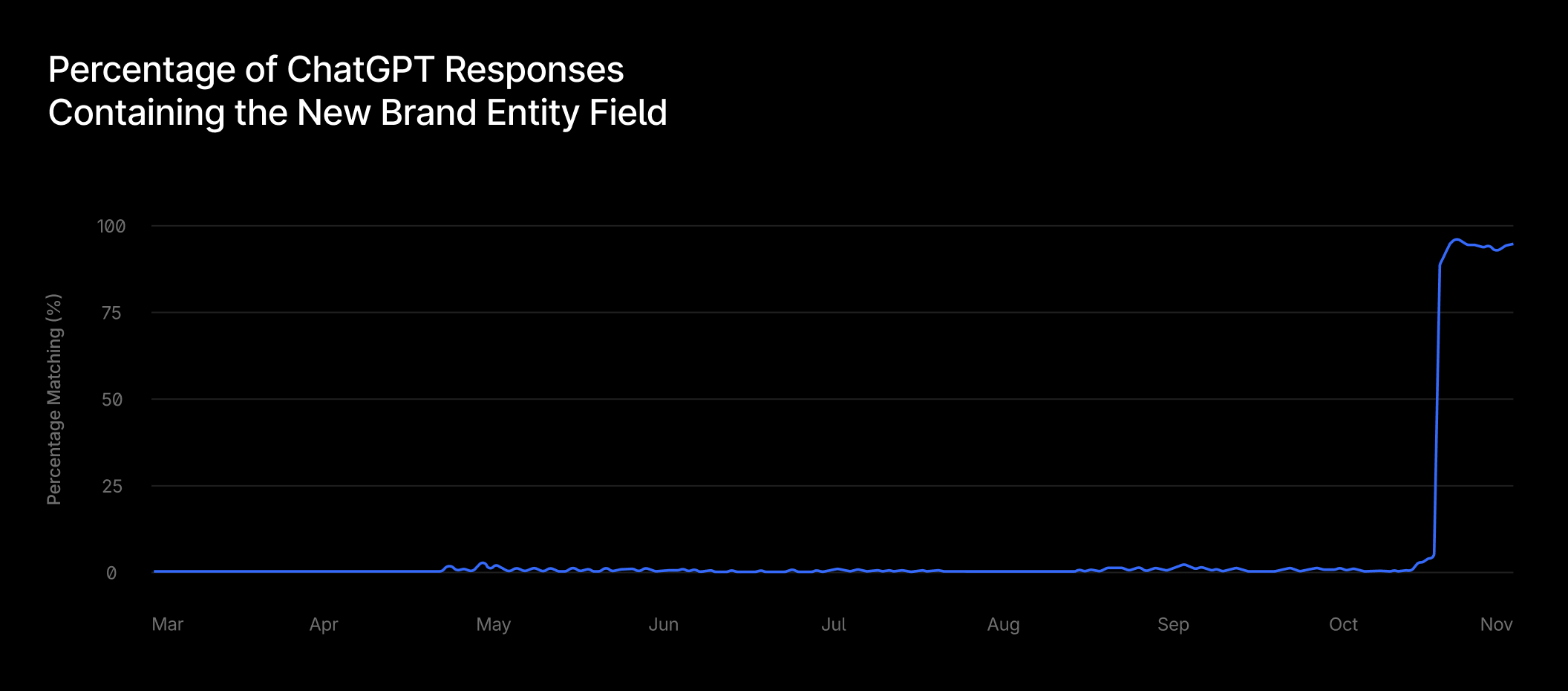 Percentage of ChatGPT Responses Containing the New Brand Entity Field