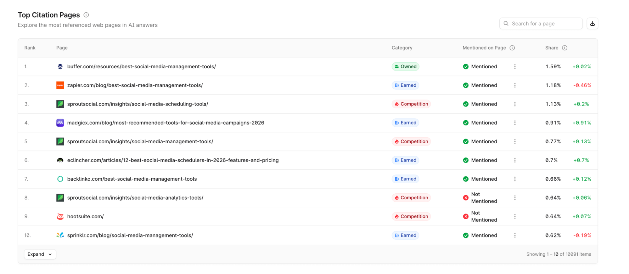 profound top cited pages