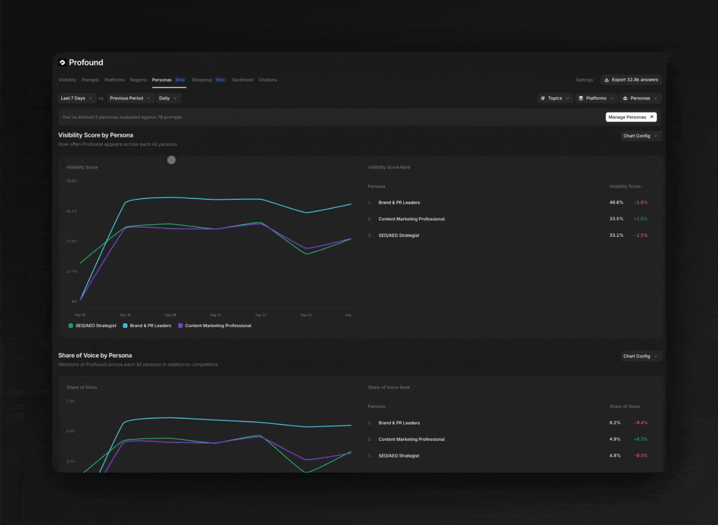 Profound dashboard segmenting Visibility Score and Share of Voice by buyer persona